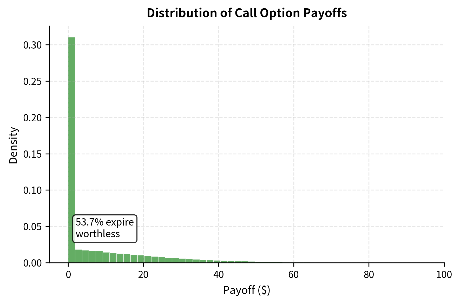 Histogram of option payoffs showing a spike at zero and a right-skewed distribution for positive payoffs.