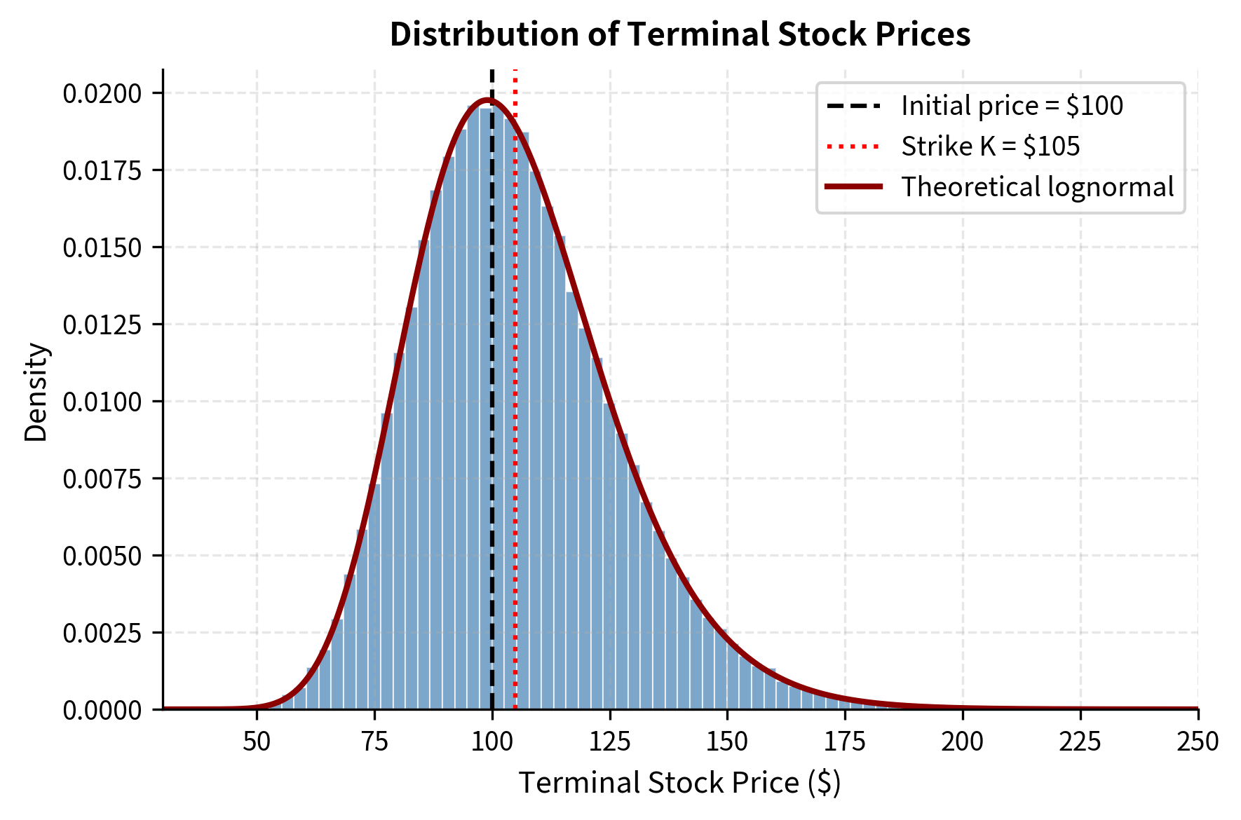 Histogram showing the lognormal distribution of terminal stock prices from Monte Carlo simulation.
