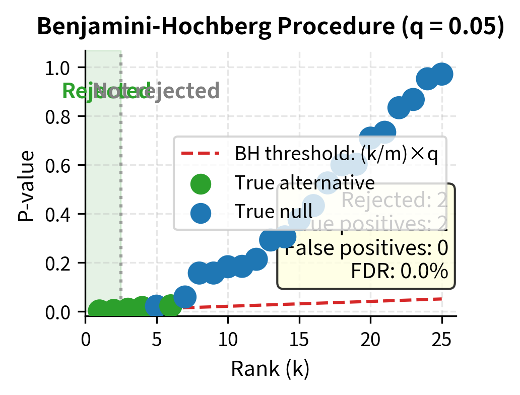 Visualization of the BH procedure showing sorted p-values against the BH threshold line.