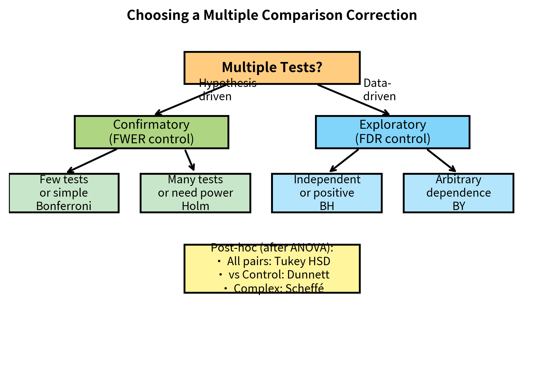 Decision tree diagram for selecting multiple comparison correction methods.
