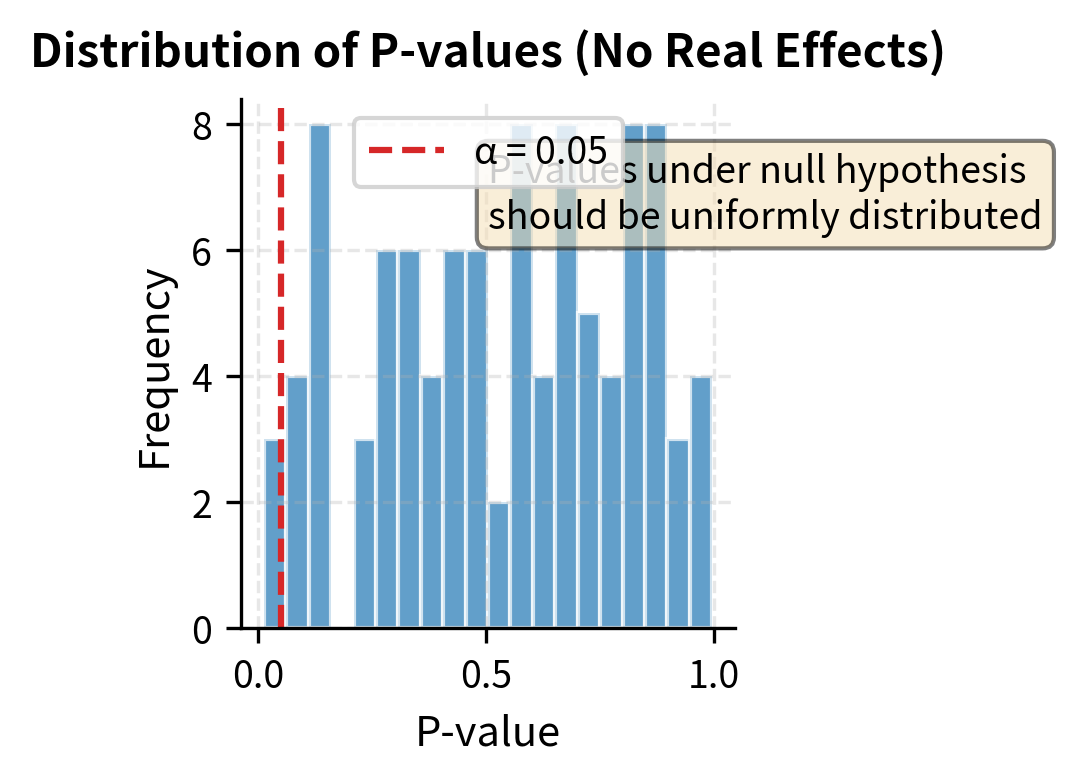 Visualization of p-values from 100 tests with significant results highlighted.