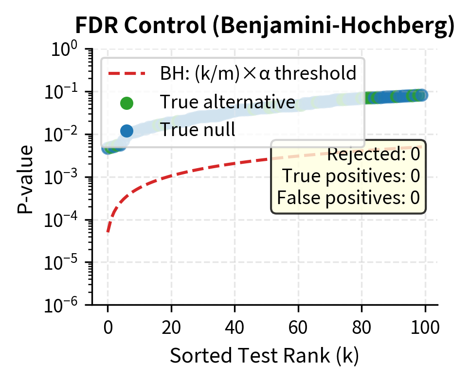 FDR control (Benjamini-Hochberg) accepts some false positives to detect more true effects. The BH threshold increases with rank, allowing more rejections among smaller p-values.