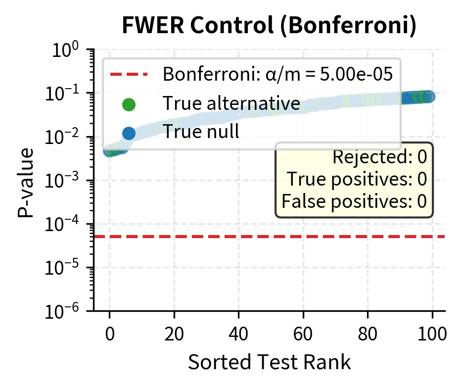 Side-by-side comparison of FWER and FDR correction methods showing different rejection thresholds.