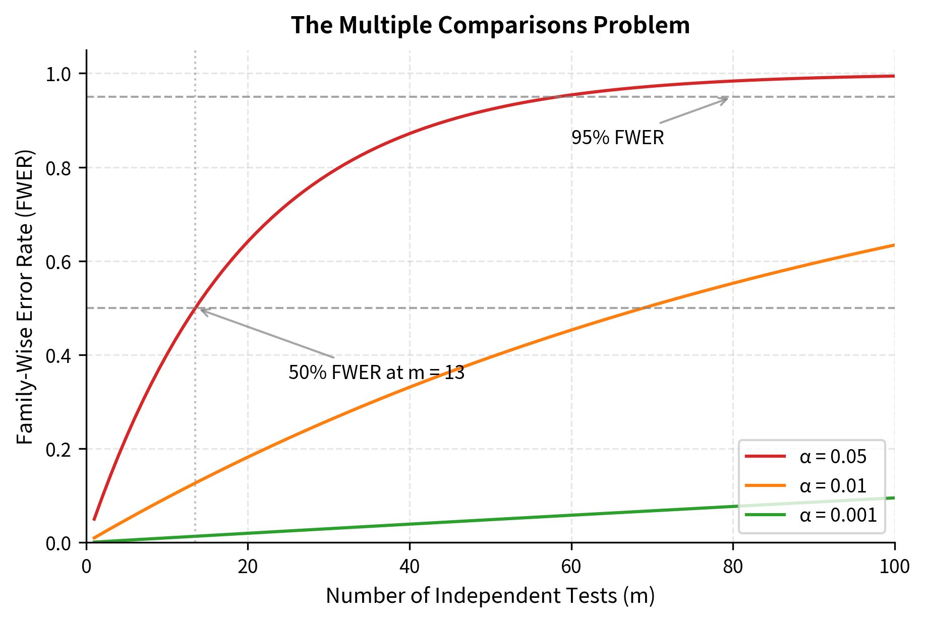 Line plot showing FWER increasing with number of tests for different alpha levels.