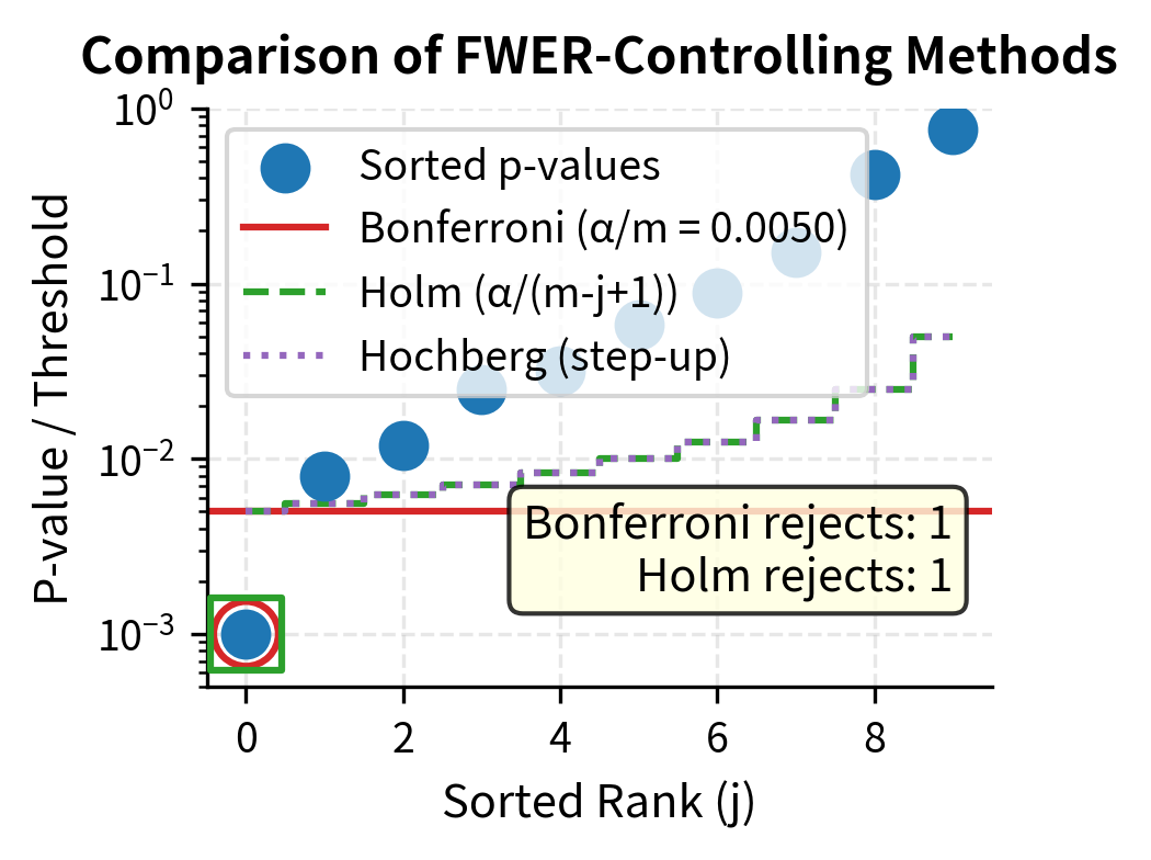 Visualization comparing different FWER correction methods showing their thresholds and rejections.