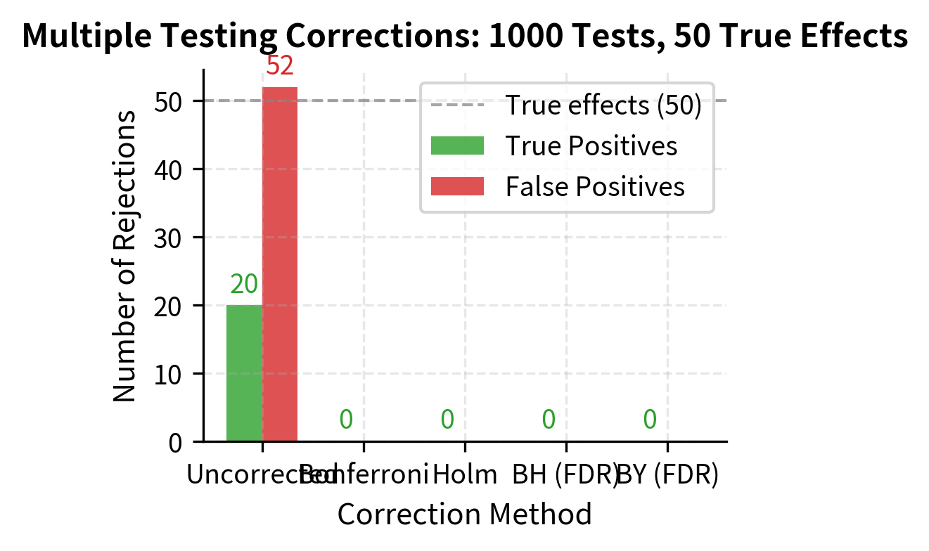 Bar chart comparing rejections by different correction methods, split by true/false positives.