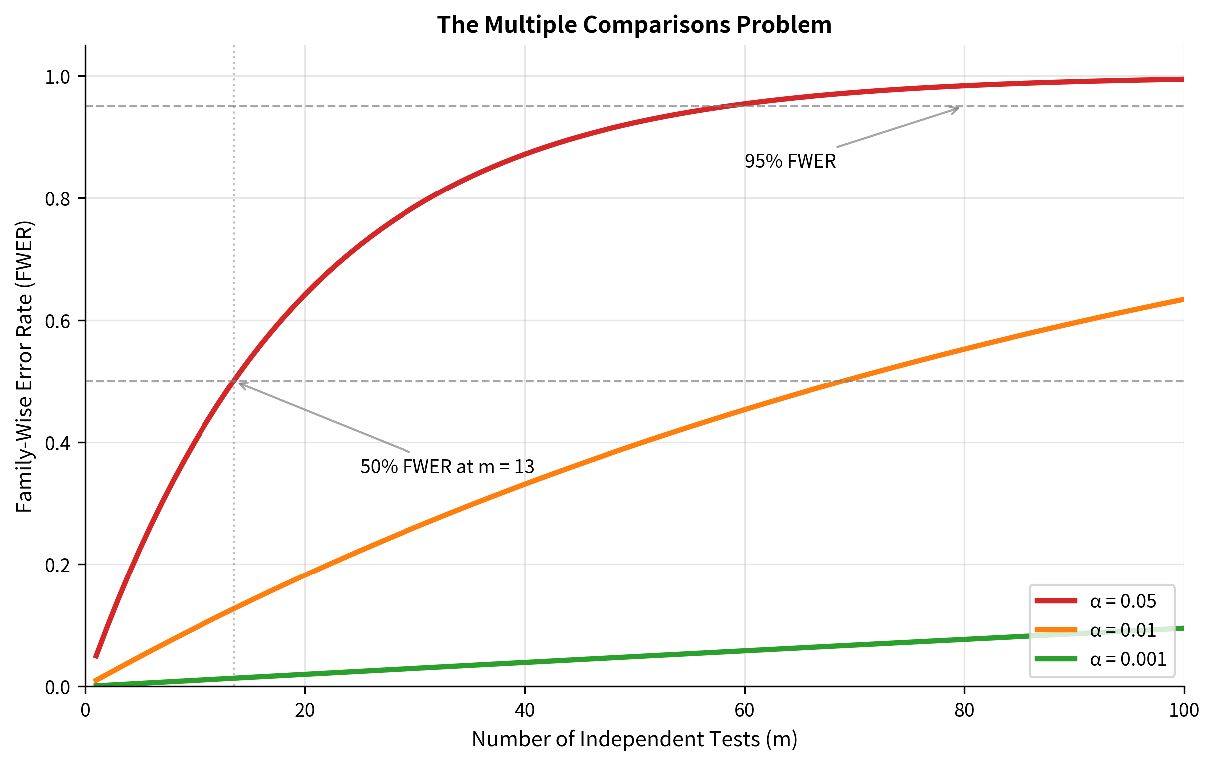 Line plot showing FWER increasing with number of tests for different alpha levels.