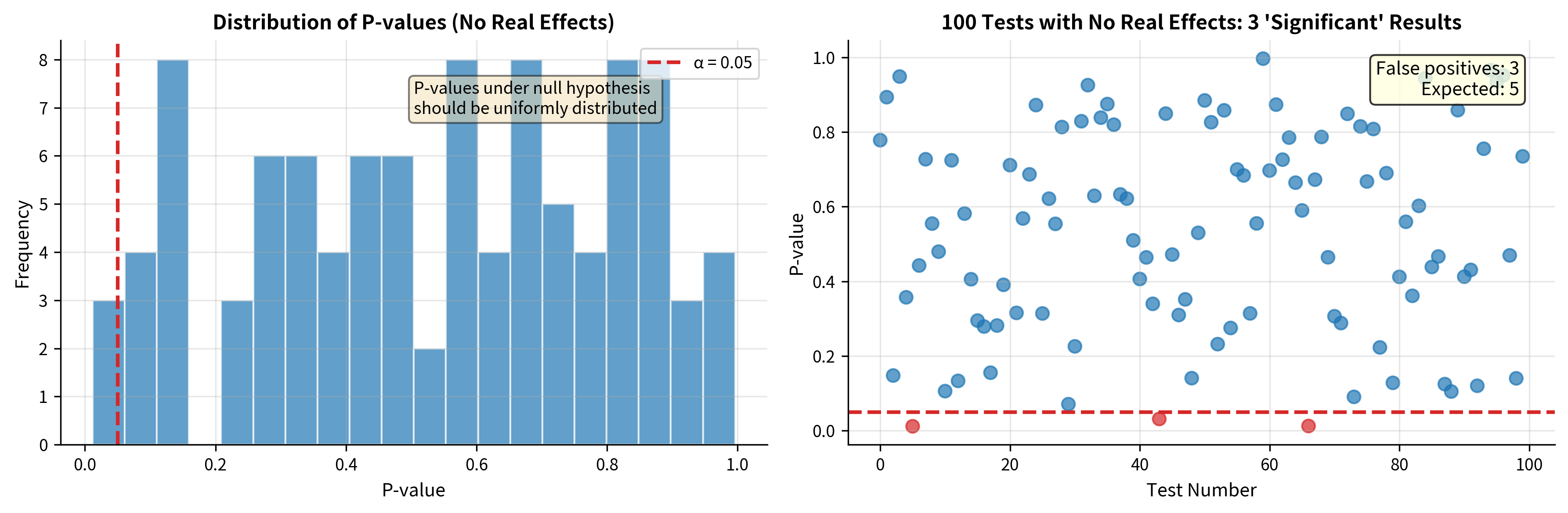 Visualization of p-values from 100 tests with significant results highlighted.