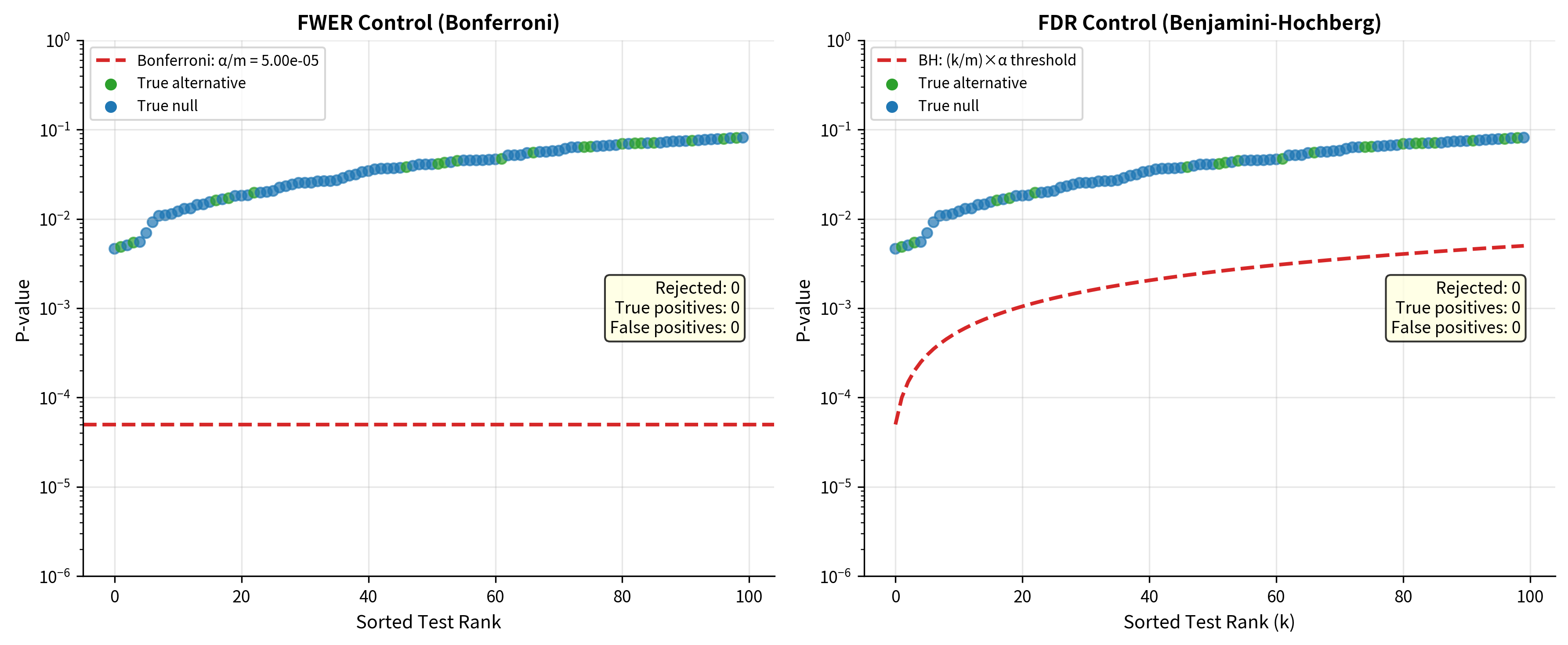 Side-by-side comparison of FWER and FDR correction methods showing different rejection thresholds.