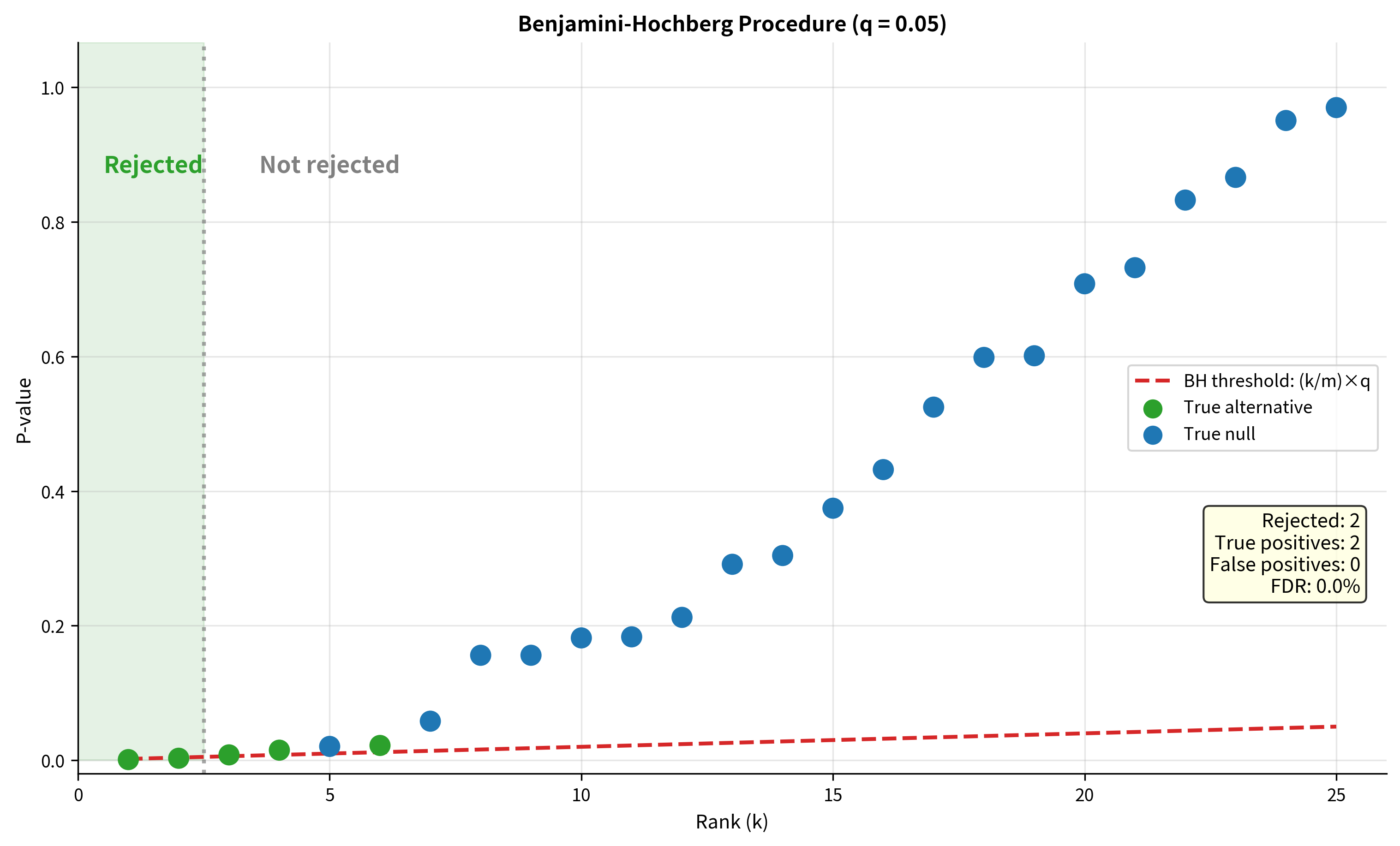 Visualization of the BH procedure showing sorted p-values against the BH threshold line.