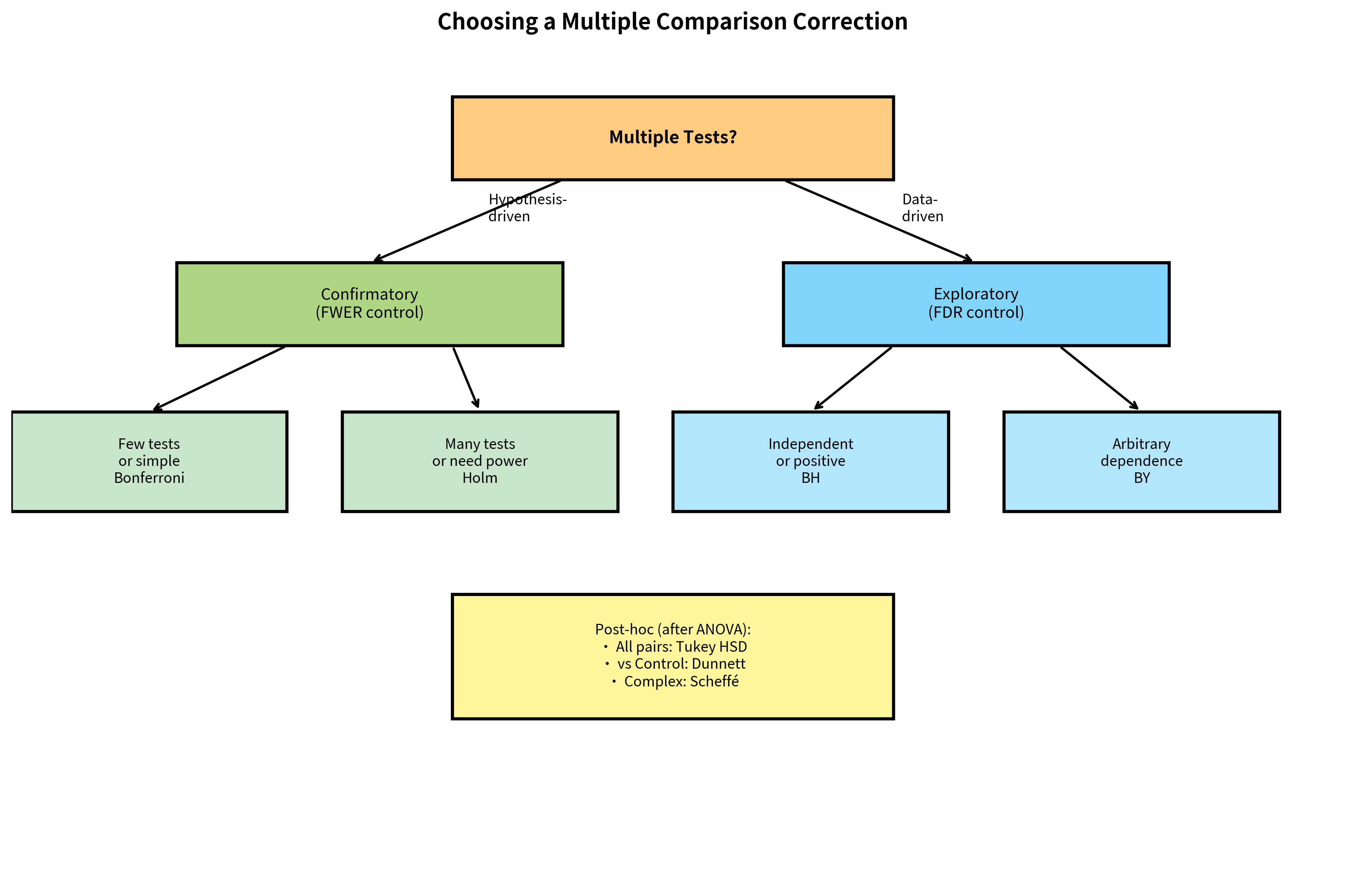 Decision tree diagram for selecting multiple comparison correction methods.