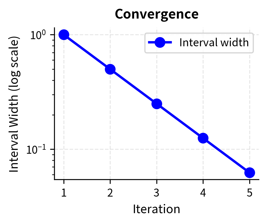 Semi-log plot showing interval width shrinking by half each bisection iteration.