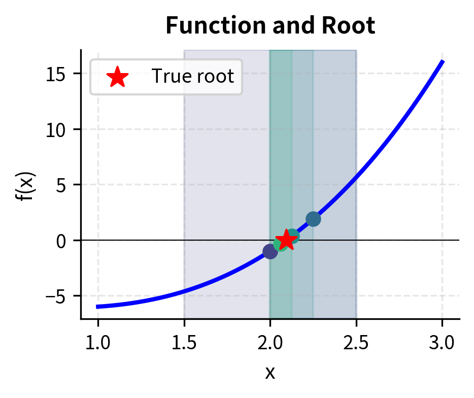Function plot with shaded intervals illustrating successive bisection steps toward the root.
