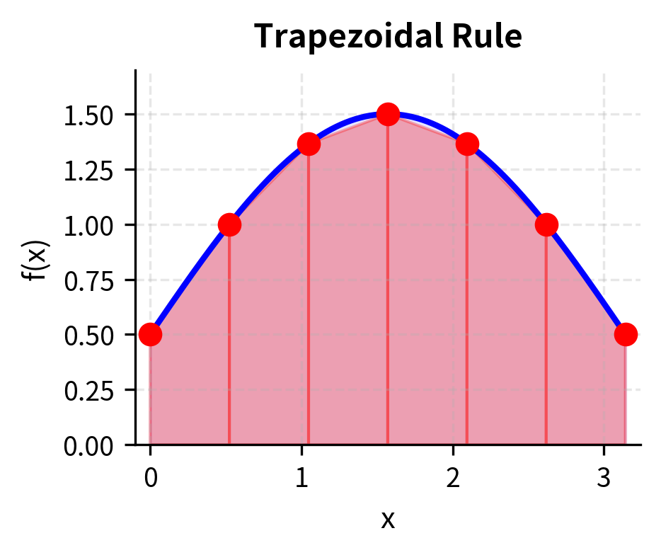 Visualization of the trapezoidal rule using trapezoids under a curved function.