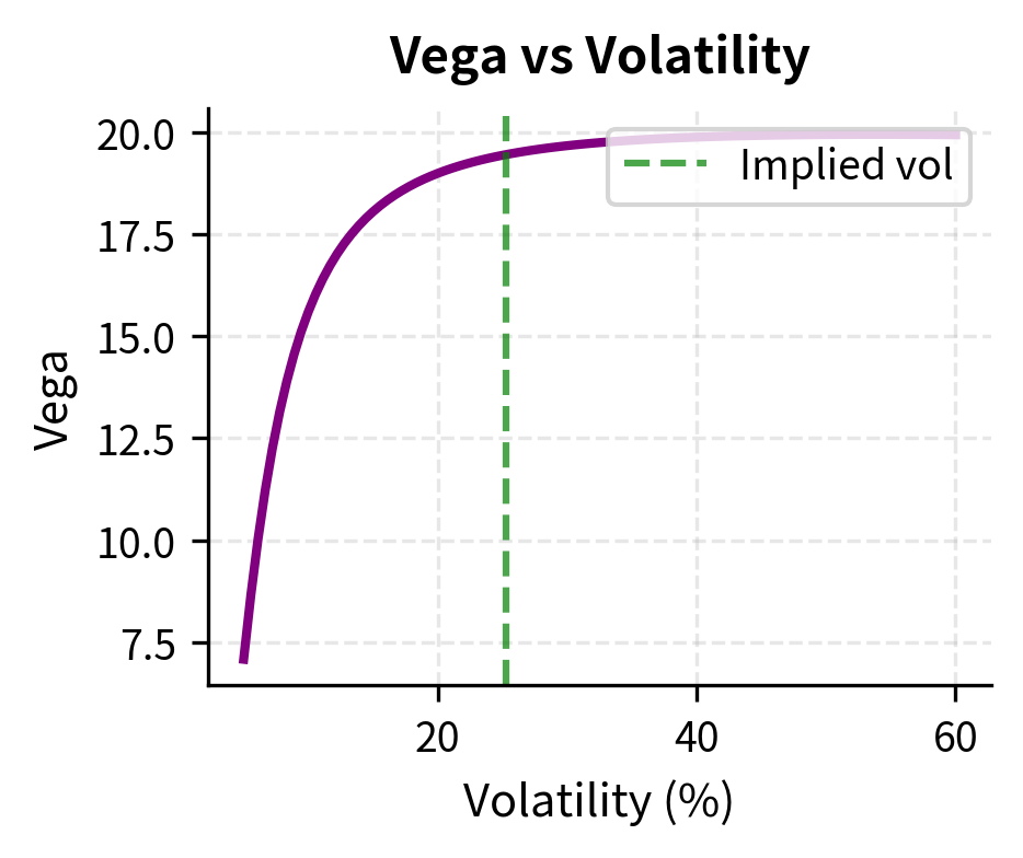 Line chart showing option vega versus volatility, illustrating where Newton-Raphson steps are most stable.