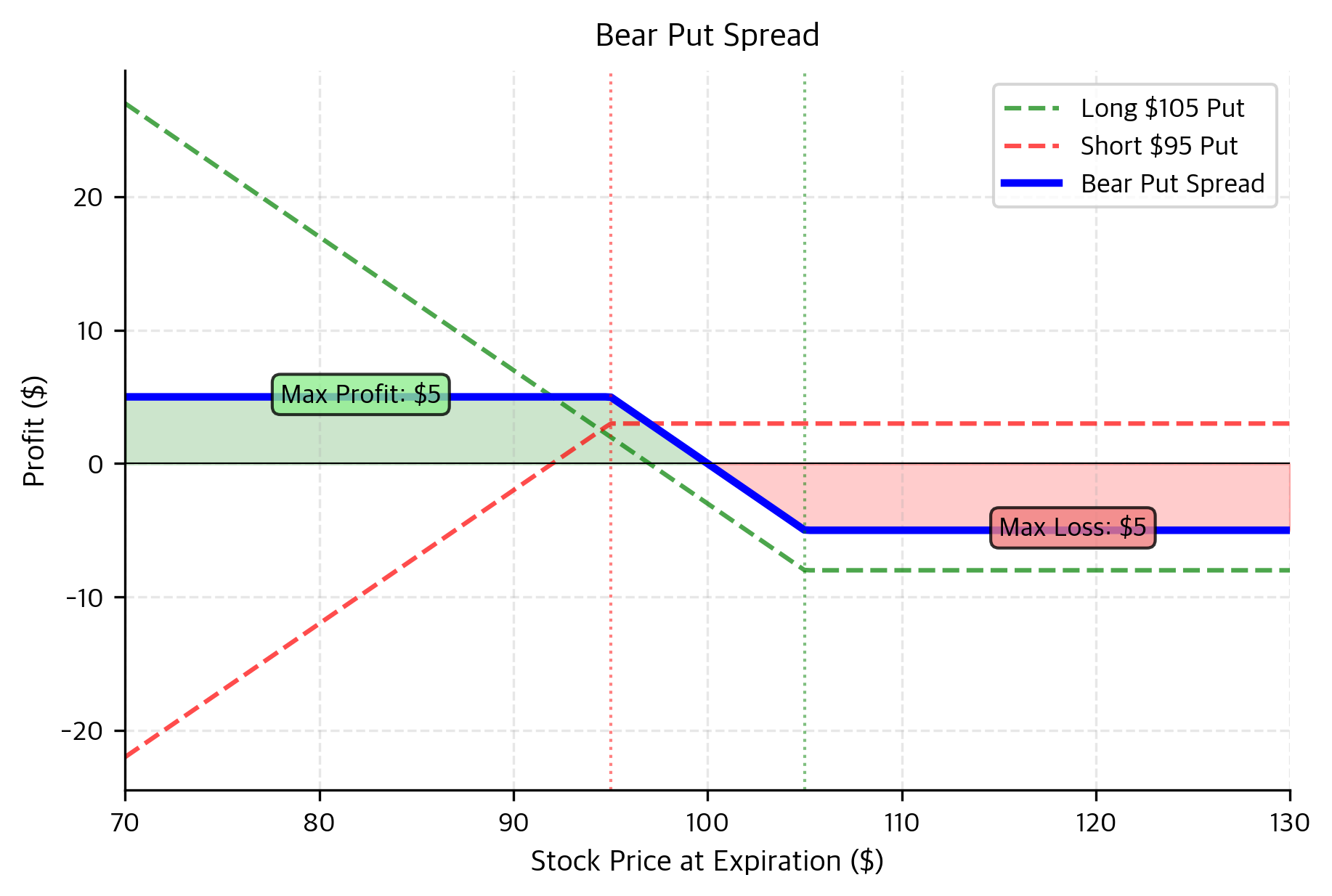 Bear put spread payoff profile composed of a long higher-strike put and a short lower-strike put. The strategy profits from moderate price declines with risk limited to the net debit paid and profit capped at the spread width minus the cost. This defined-risk structure provides a cost-effective way to express a bearish market view.