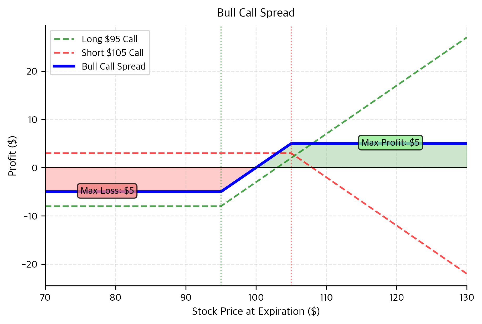 Bull call spread payoff profile constructed from a long lower-strike call and a short higher-strike call. This vertical spread limits both the maximum loss (net debit paid) and maximum profit (difference between strikes minus debit). The strategy captures value from moderate price increases while mitigating the cost of a standalone call option.