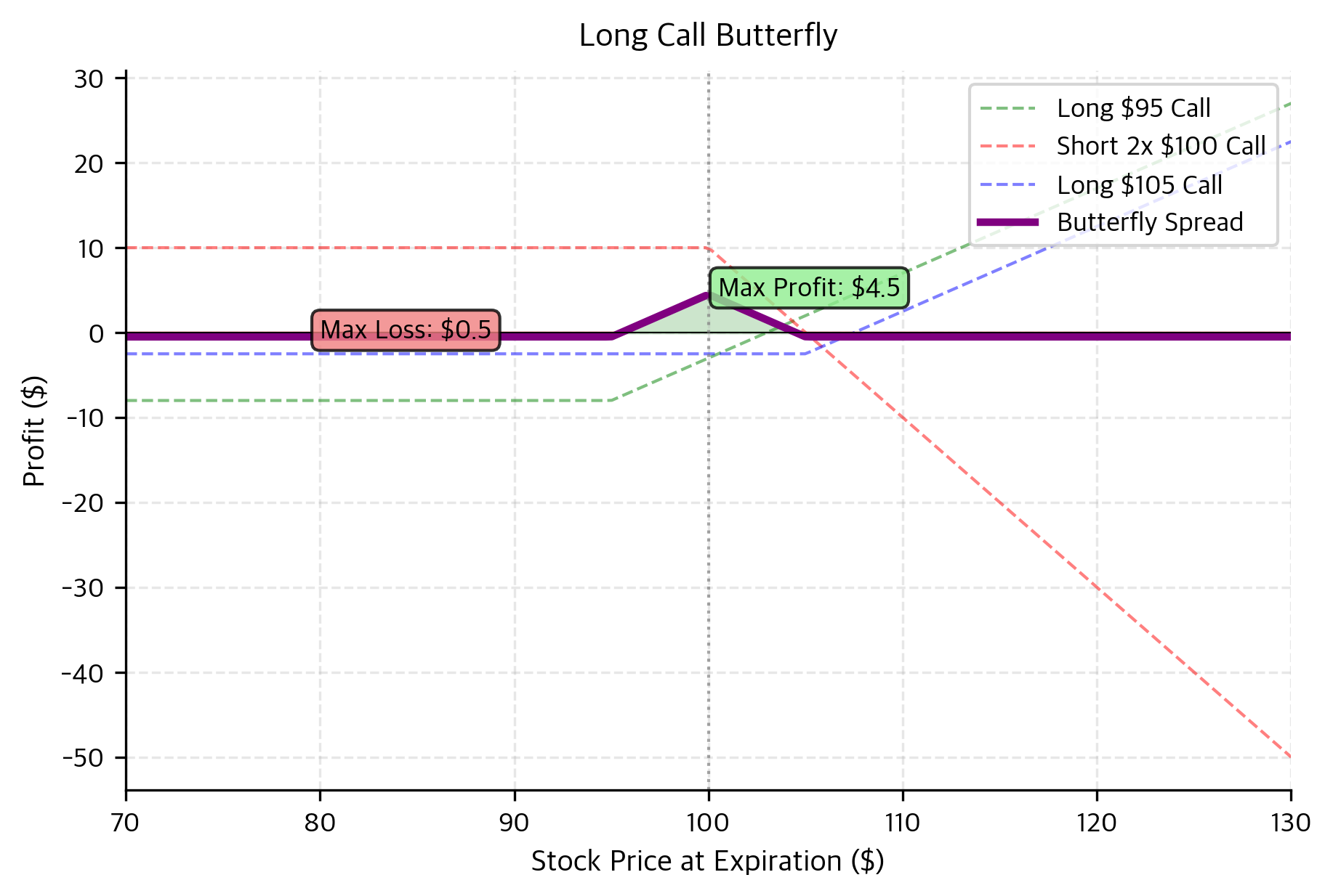 Long call butterfly spread payoff profile showing a targeted profit zone. The tent-shaped structure achieves maximum profit at the center strike while limiting losses to the net debit paid. This strategy allows you to bet on low volatility and precise price targeting with a favorable risk-to-reward ratio.