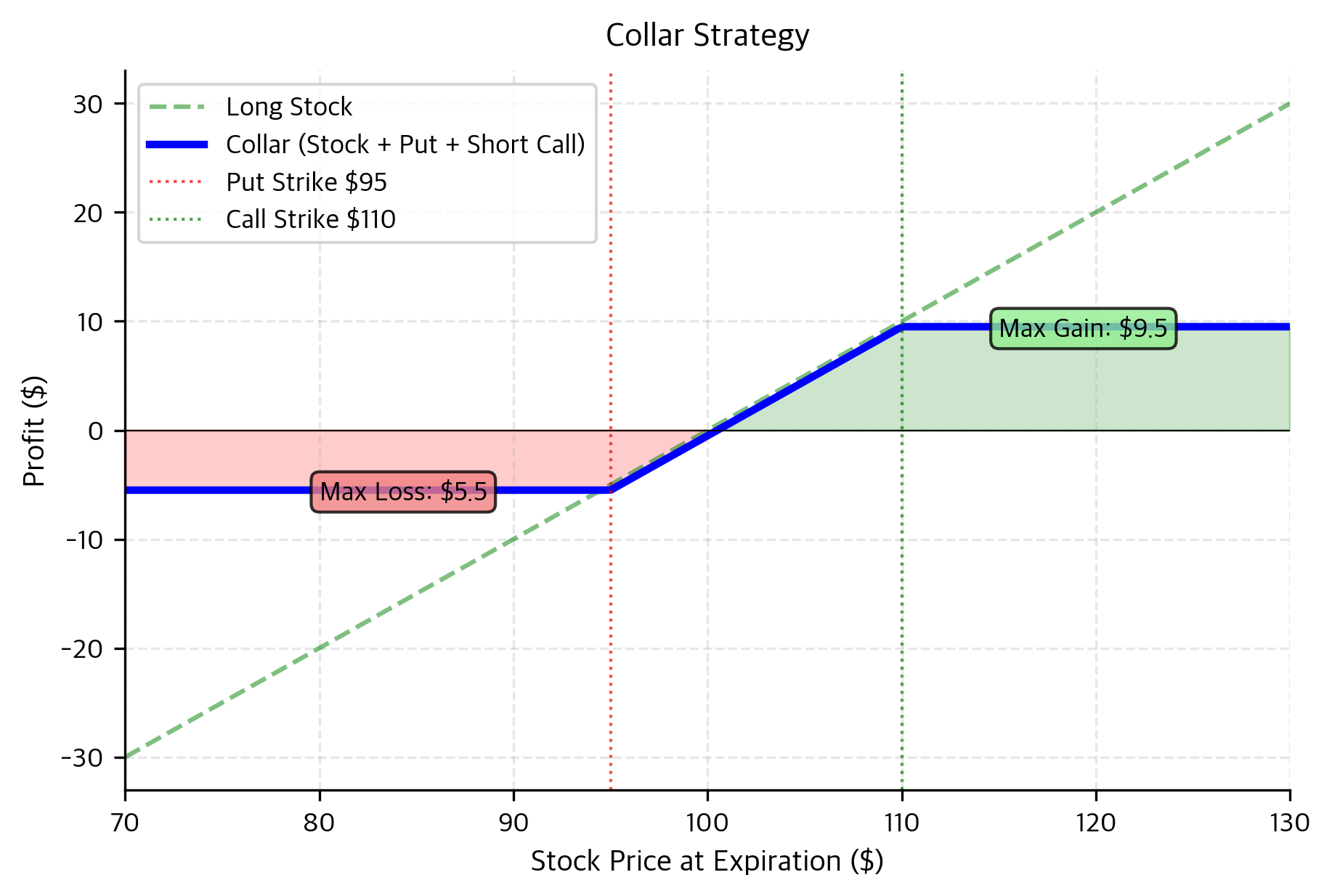 Collar strategy payoff profile combining a long stock position with a protective put and a covered call. The resulting structure limits both the maximum loss and the maximum gain, creating a narrow band of potential outcomes. This hedging technique effectively locks in a range of portfolio values, often at little to no net cost.