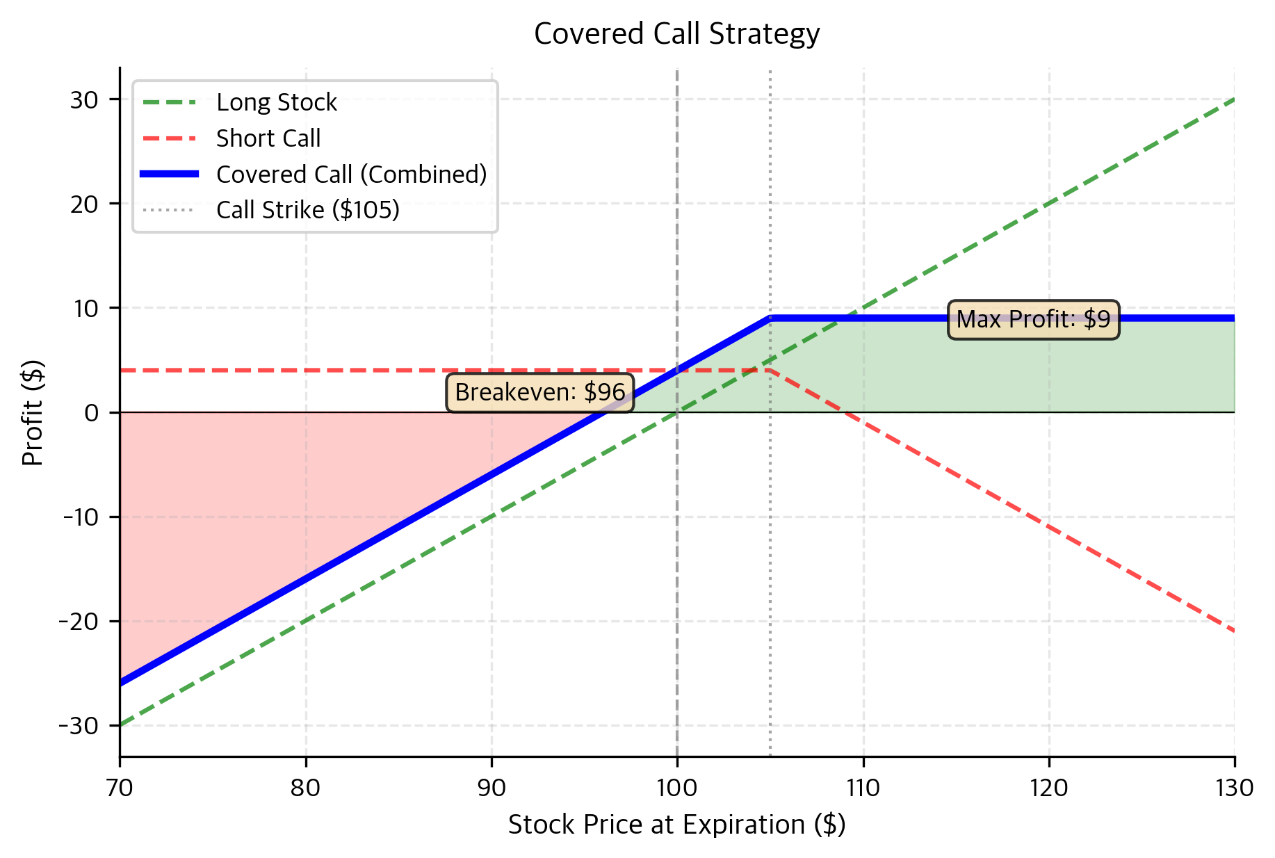 Covered call strategy payoff profile compared to a standalone long stock position. Selling a call option against stock ownership generates immediate premium income but caps the maximum profit potential if the stock rises above the strike price. This strategy outperforms the stock-only position in flat or slightly bearish markets due to the collected premium.