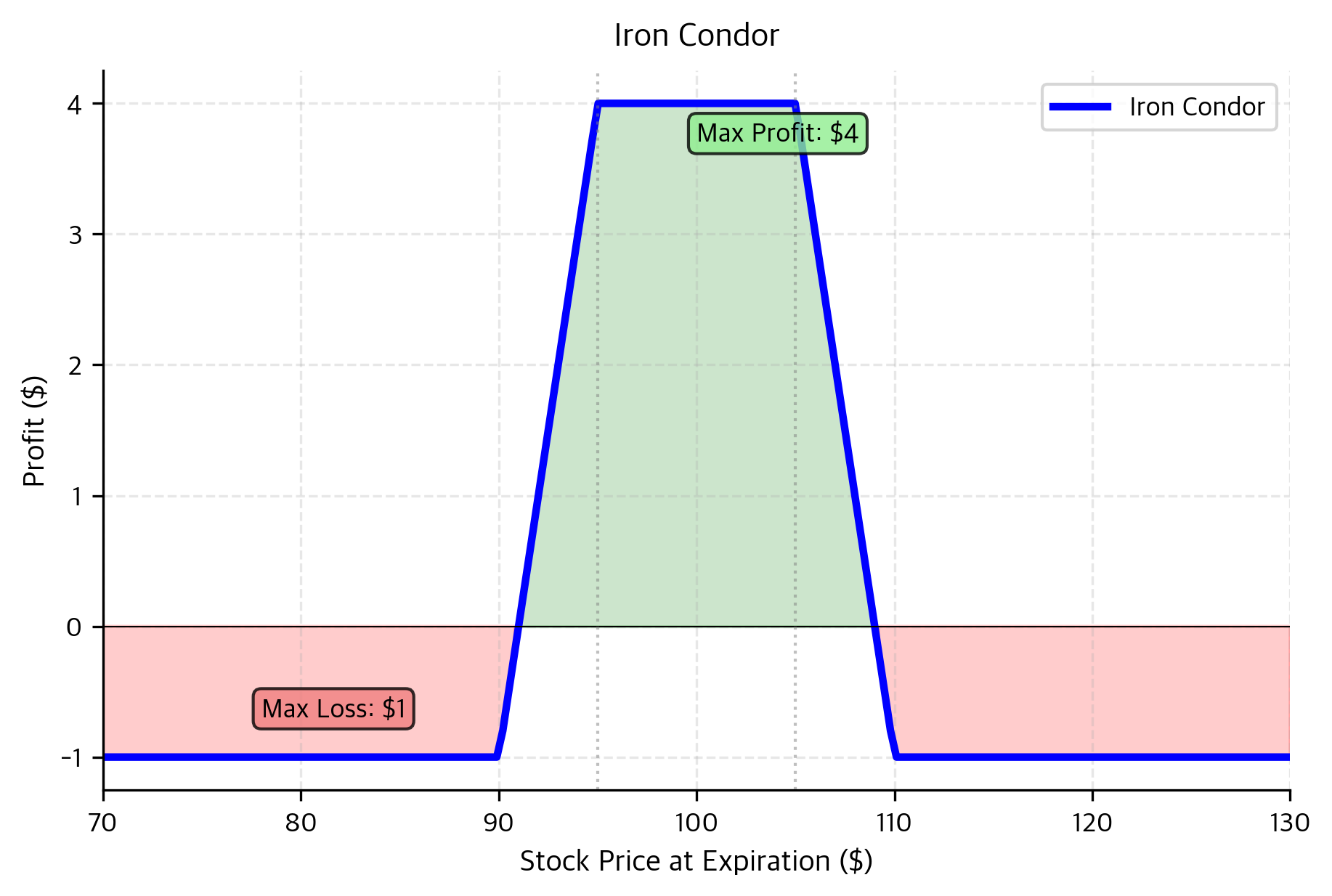 Iron condor payoff profile demonstrating a strategy designed to profit from market stability. The plateau in the center represents the maximum profit (net credit received) when the stock price remains between the short strikes. The defined wings limit the maximum loss, creating a bounded risk profile suitable for neutral market outlooks.