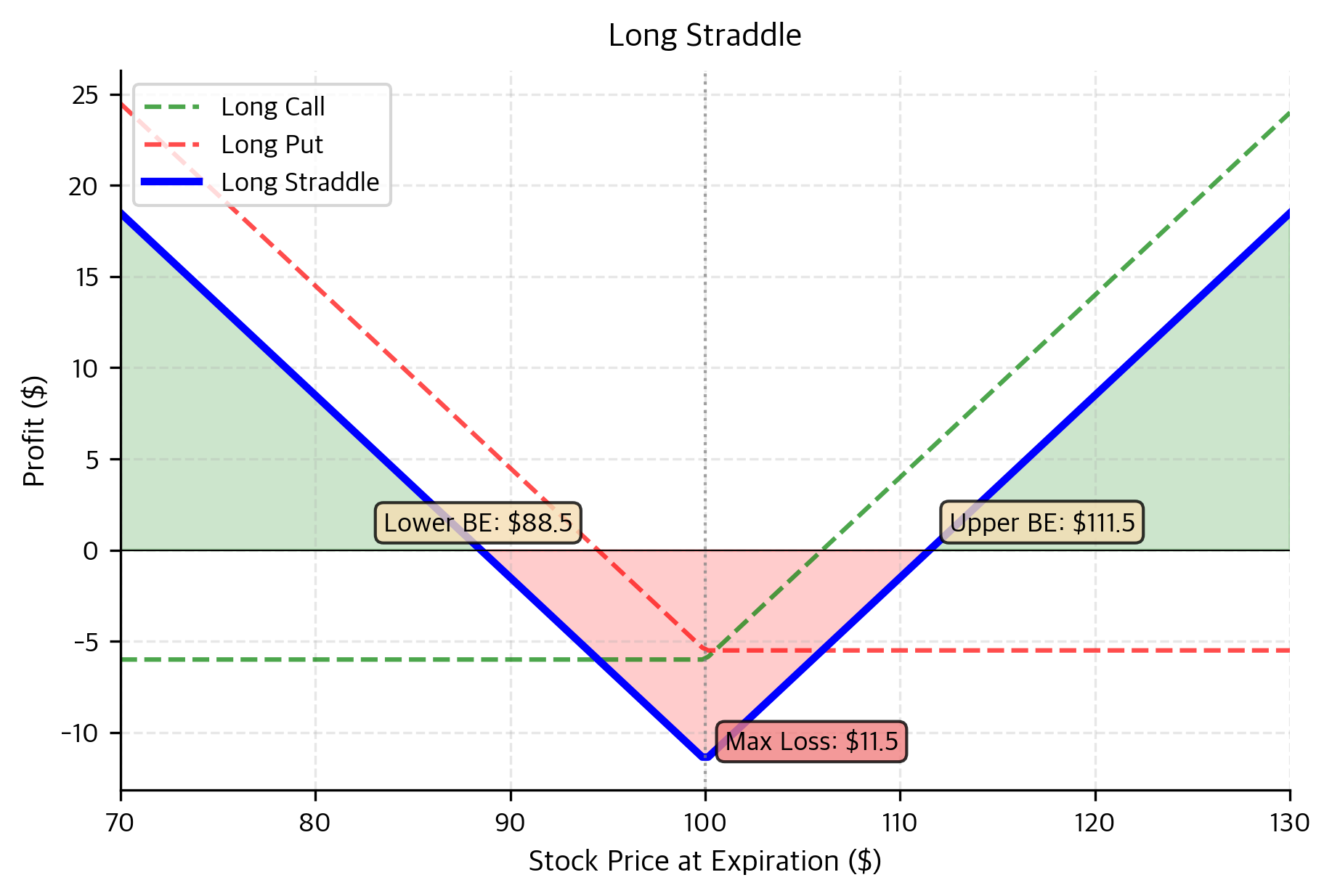 Long straddle payoff profile involving a long call and long put at the same strike price. The V-shaped profit curve demonstrates that the strategy profits from significant price movement in either direction, with losses limited to the total premium paid if the stock remains near the strike. This volatility strategy requires a move exceeding the total premium to reach breakeven.