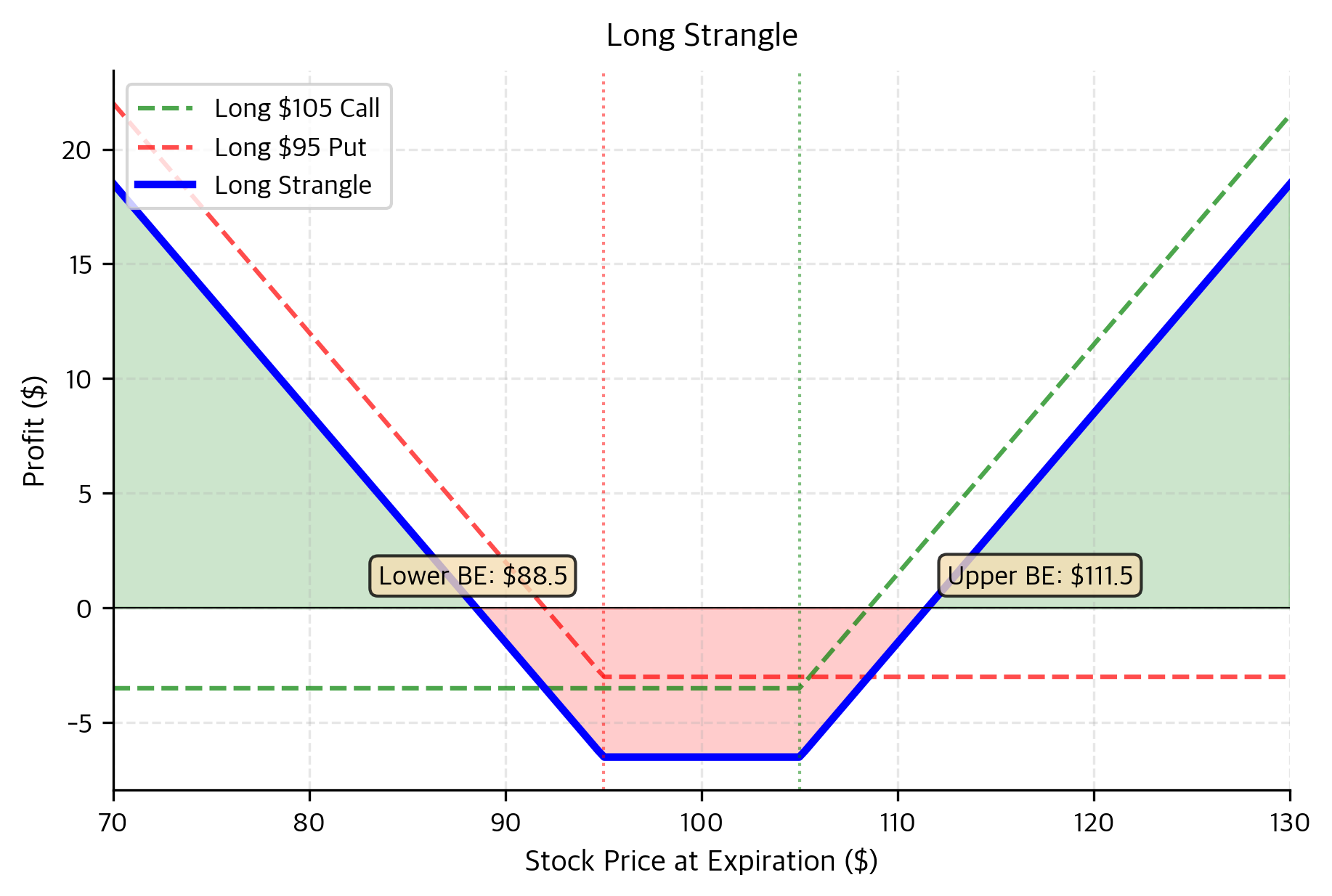 Long strangle payoff profile using out-of-the-money options to lower the entry cost compared to a straddle. The flat region between strikes represents the zone of maximum loss where both options expire worthless. While cheaper to establish, the stock must move significantly further to overcome the wider breakeven points.