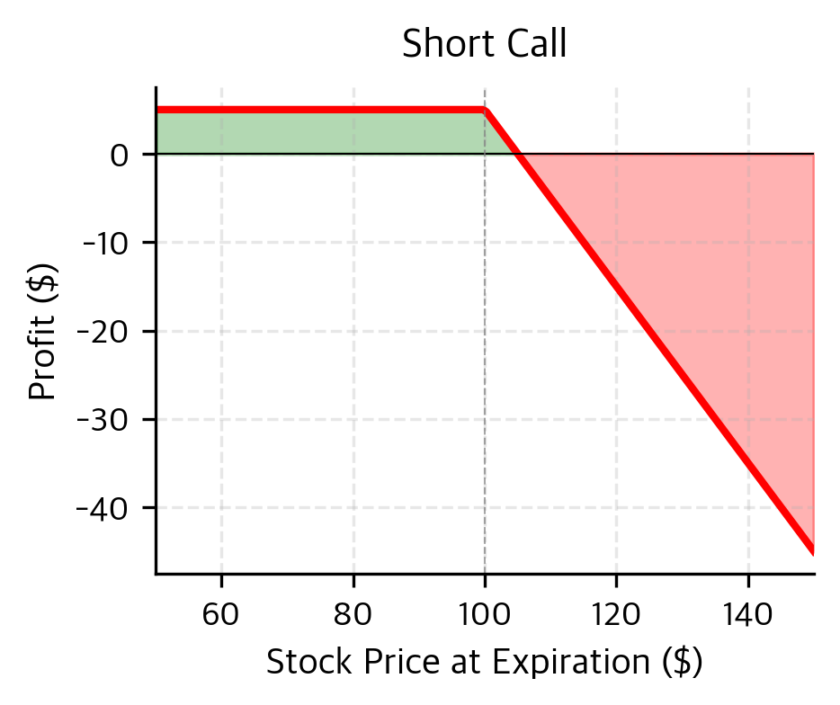 Profit and loss profile of a short call option across a range of stock prices. The position generates immediate premium income but faces theoretically unlimited risk if the stock price rises significantly above the strike.
