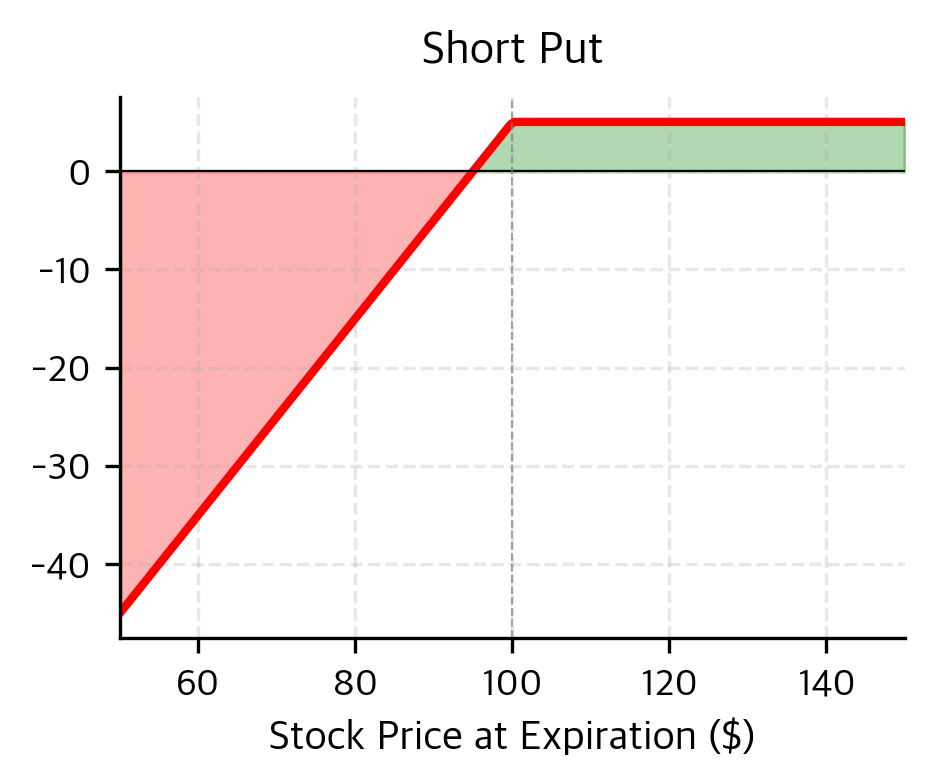 Profit and loss profile of a short put option across a range of stock prices. The position generates immediate premium income but faces substantial downside risk as the stock price falls toward zero.