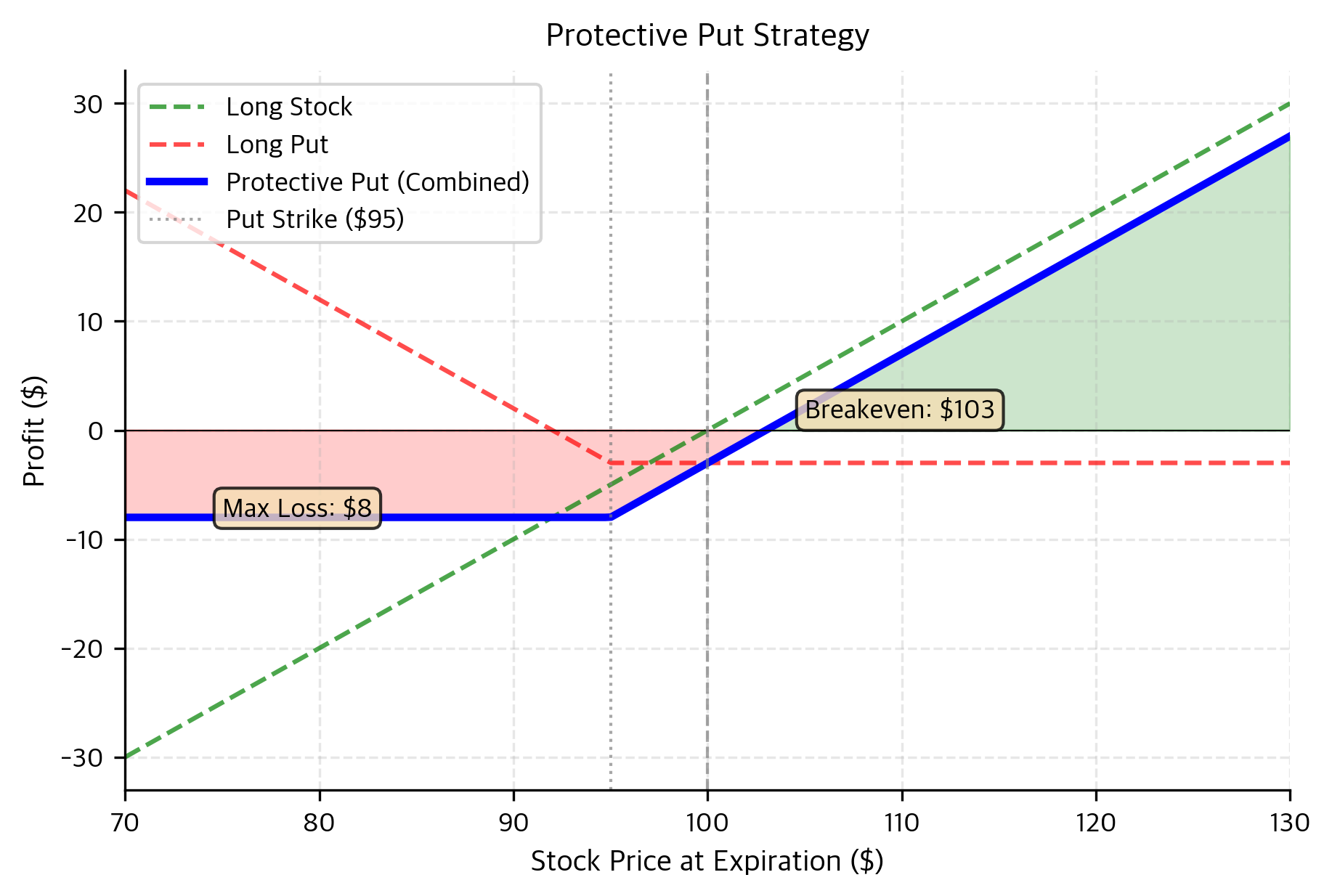 Protective put strategy payoff profile compared to a standalone long stock position. The combination of owning the stock and buying a put option creates a floor on potential losses (max loss) while preserving unlimited upside potential above the breakeven point. The shift in the breakeven price reflects the premium paid for this downside insurance.