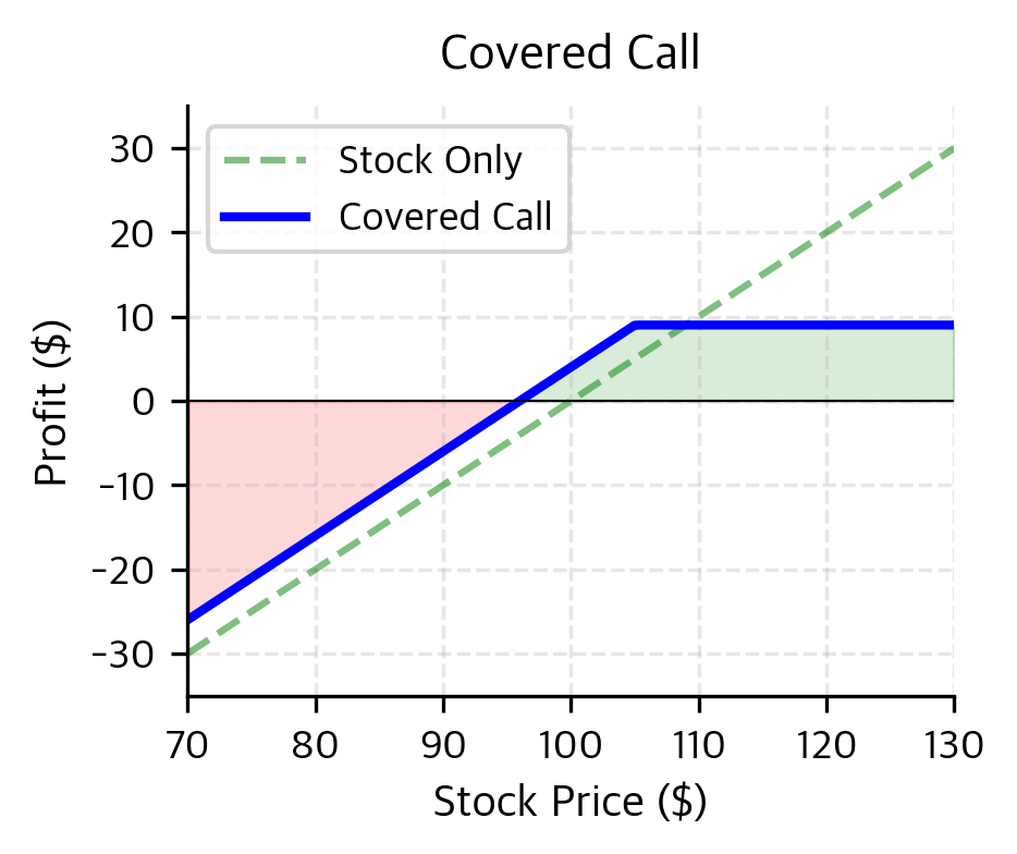 Covered call profit profile compared against standalone stock ownership. The strategy sacrifices upside potential beyond the strike to generate income, offering a limited buffer against small price declines.