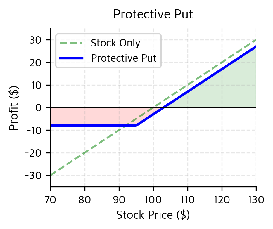 Protective put profit profile compared against standalone stock ownership. The strategy establishes a hard floor on losses while retaining unlimited upside potential, with the profit curve shifted by the cost of the put premium.