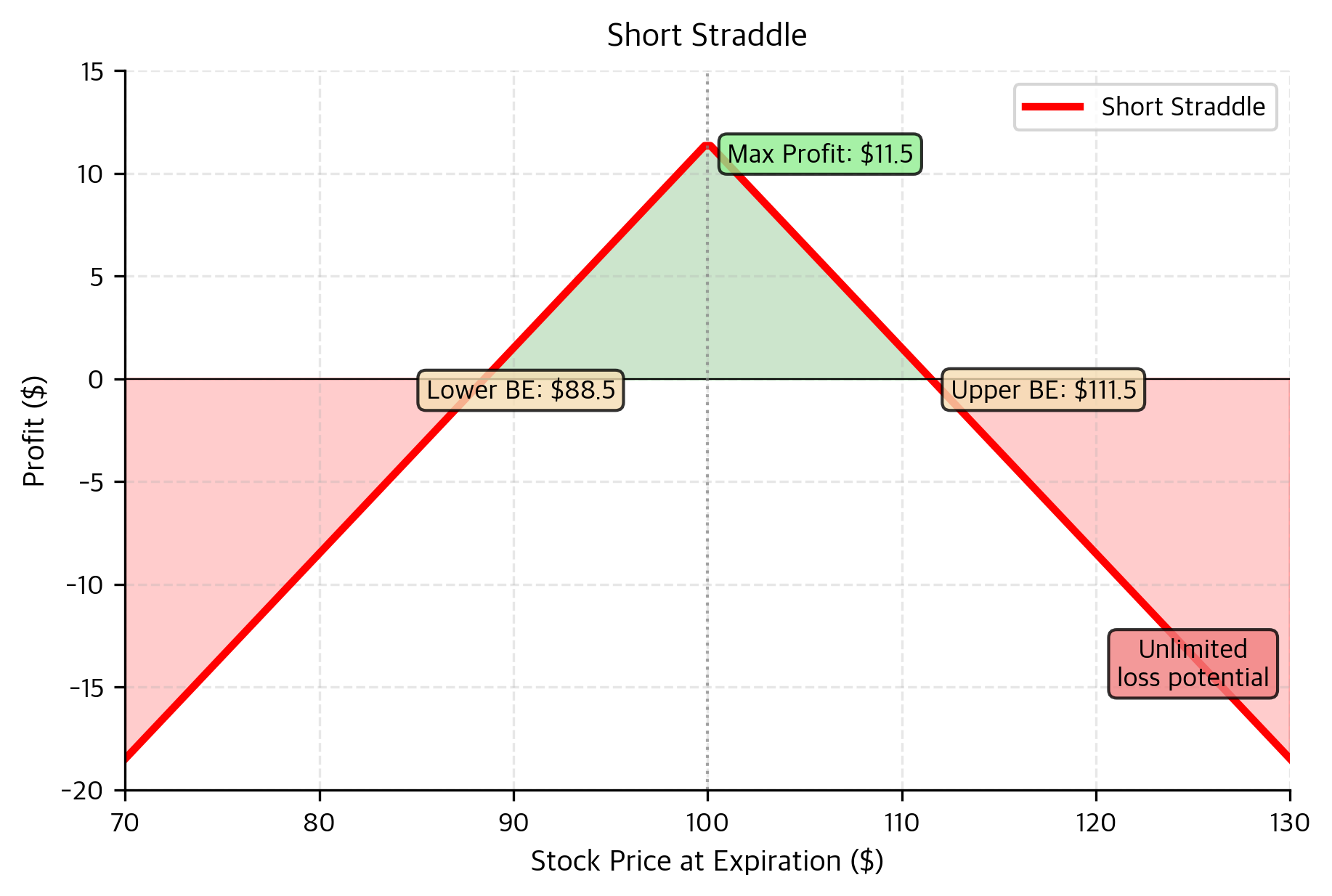 Short straddle payoff profile illustrating the high risk of selling volatility. The strategy generates maximum profit if the stock remains exactly at the strike price at expiration but faces theoretically unlimited losses if the price moves significantly in either direction. This inverted V-shape highlights the danger of selling volatility without protection as losses accelerate with larger price movements.