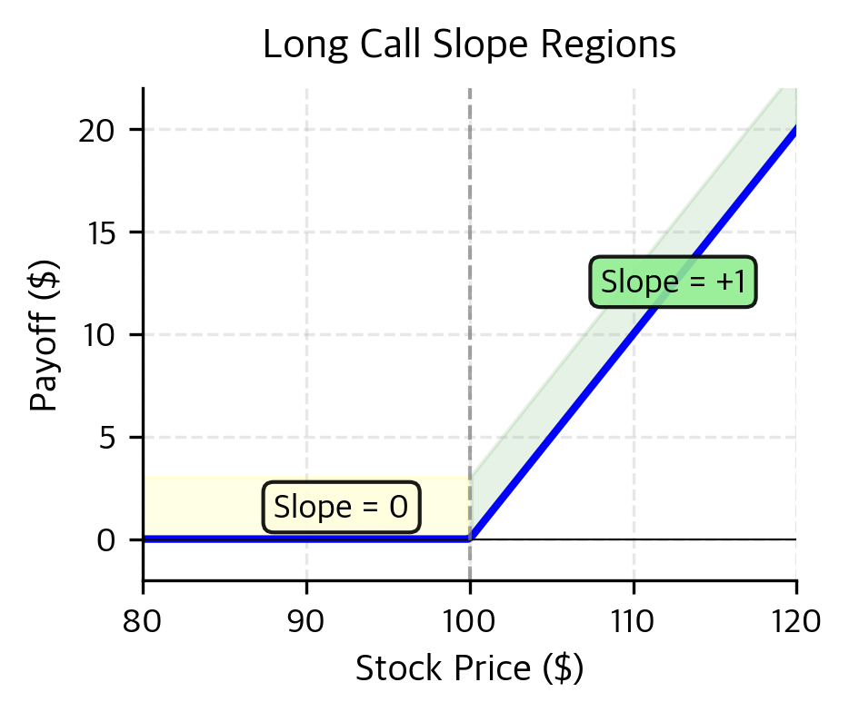 Slope regions for a long call option payoff across stock price movements. The slope remains at zero below the strike and transitions to positive one above it, creating a profile that limits downside while capturing gains.