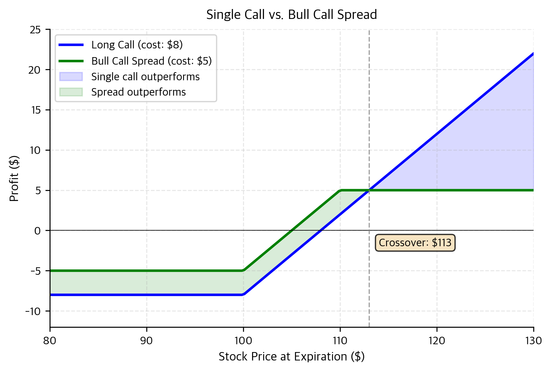 Performance comparison between a single long call and a bull call spread. The spread reduces the upfront capital requirement and maximum risk compared to the single call, but caps the potential profit. The crossover point marks the price level where the uncapped single call begins to outperform the capped spread strategy.