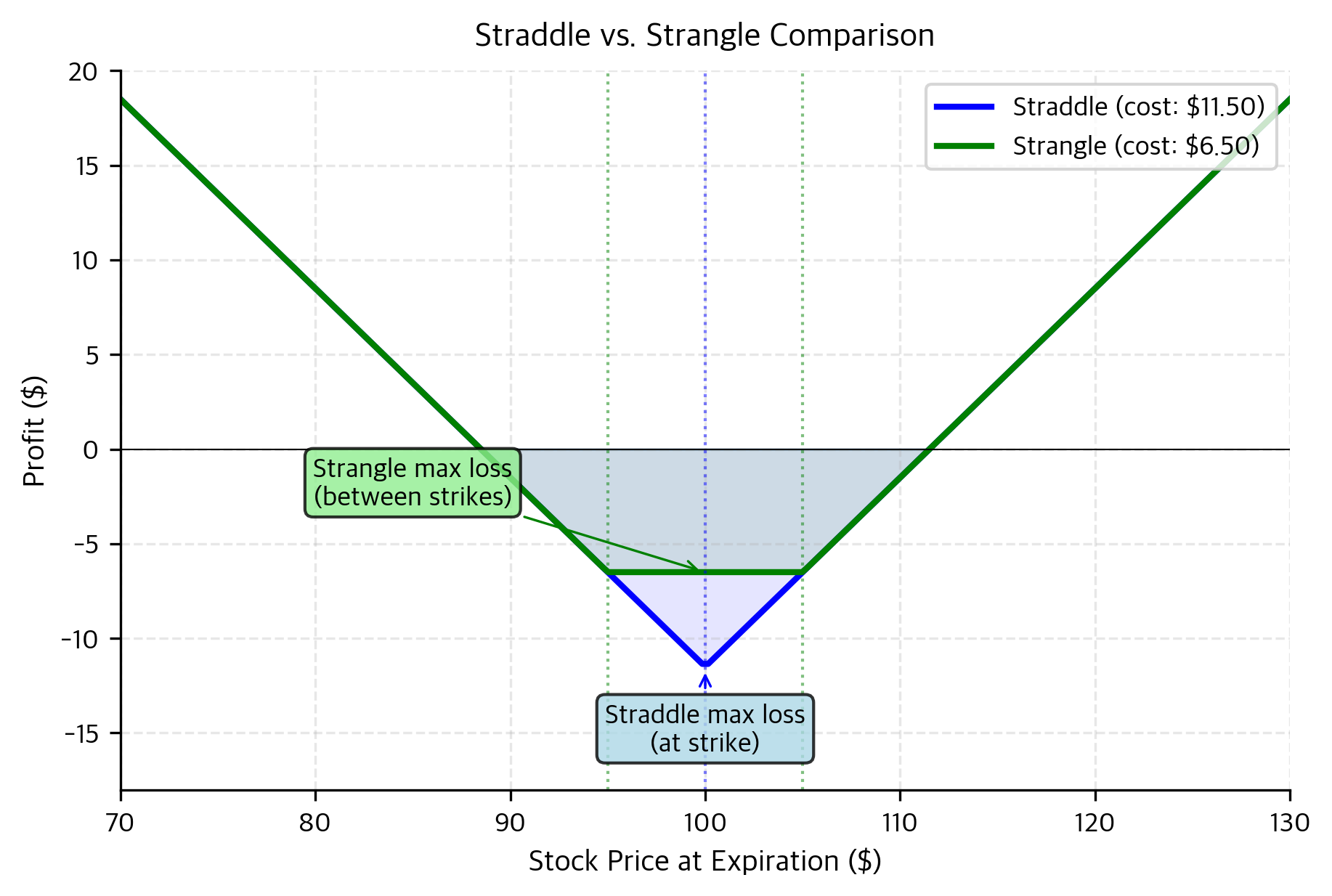Overlay comparison of long straddle and long strangle profitability. The straddle offers a higher probability of profit with narrower breakeven points but requires a larger capital outlay (higher max loss). The strangle reduces the maximum risk and cost but requires a larger price swing to achieve profitability due to the gap between strikes.
