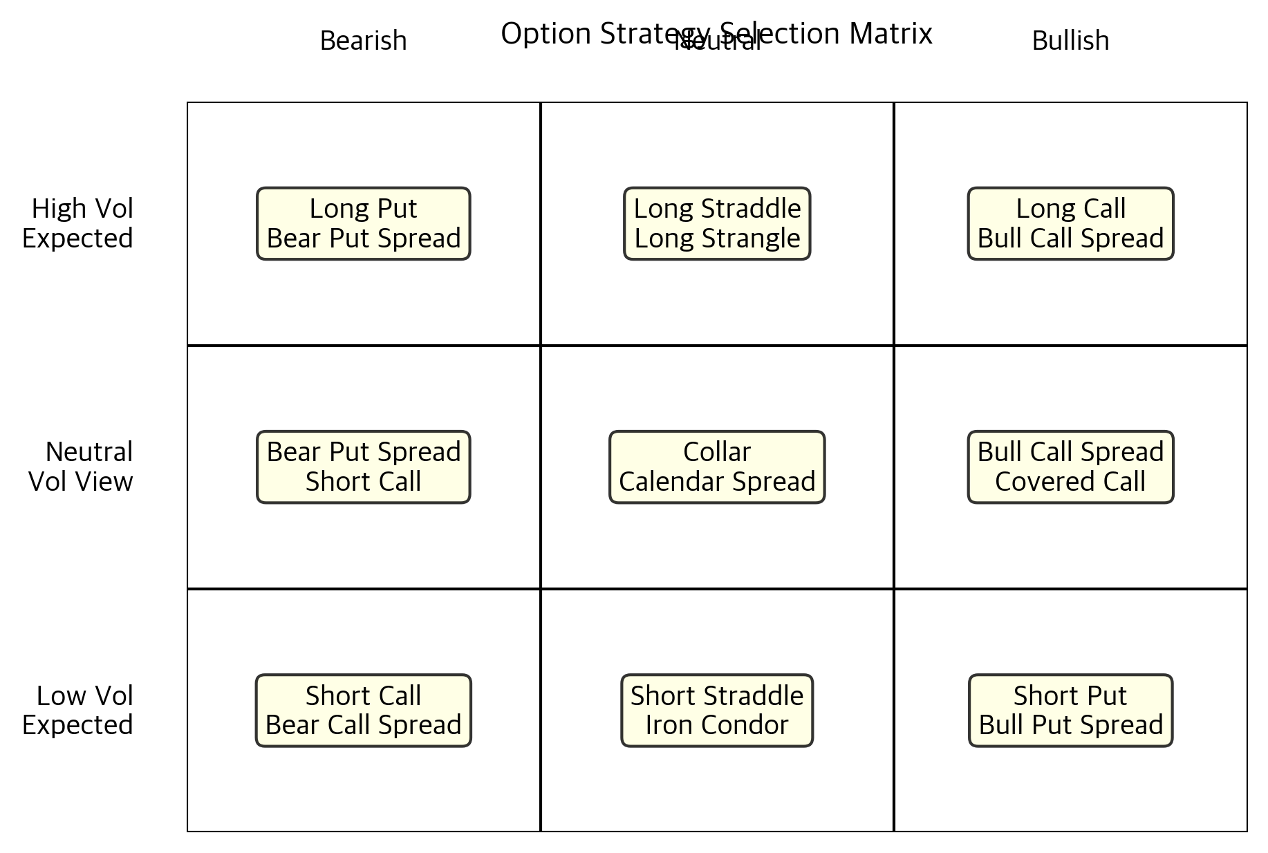 Option strategy selection matrix based on directional view and volatility expectations. The grid categorizes common strategies into nine quadrants, guiding you to the appropriate instrument structure (e.g., Bull Call Spread for bullish direction with high volatility) based on their specific market outlook.