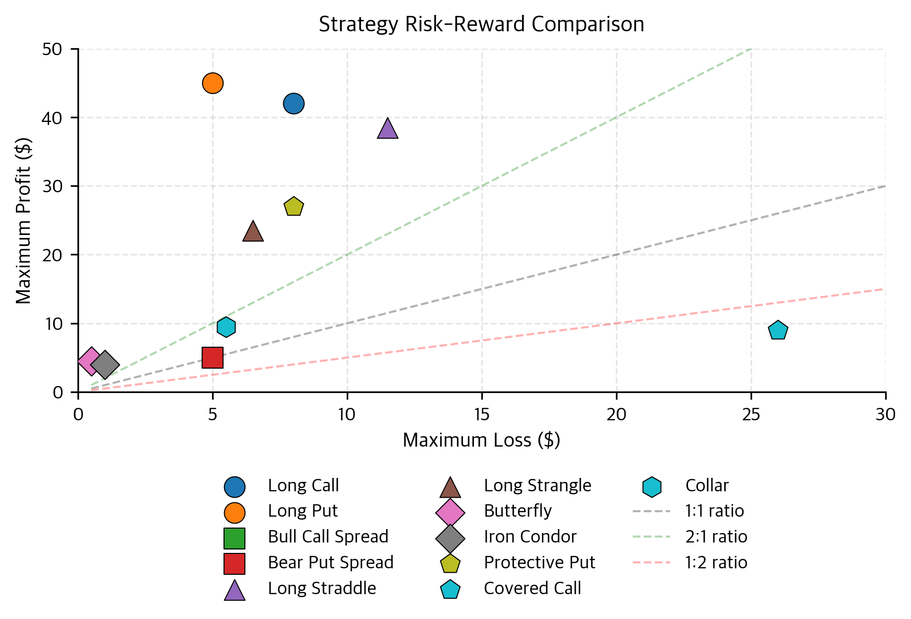 Scatter plot comparing the maximum theoretical profit and loss for various option strategies. The distribution reveals the trade-offs inherent in strategy selection, where defined-risk strategies (squares, diamonds) cluster in the lower-left, while unlimited risk or reward strategies (circles, triangles) extend to the edges. Diagonal lines indicate specific risk-reward ratios for reference.