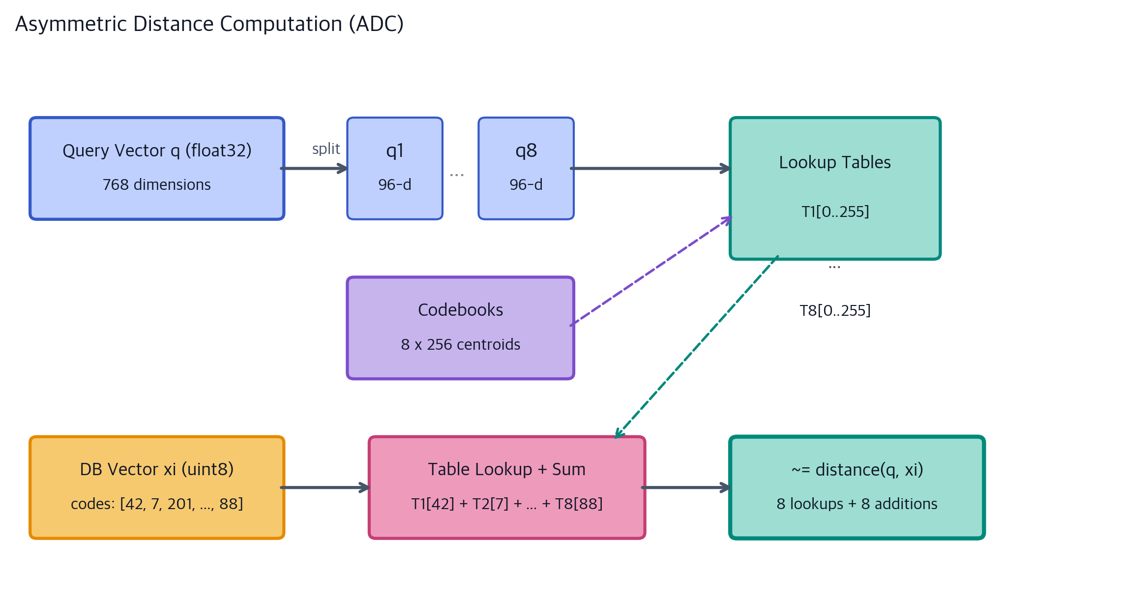Product Quantization: Vector Compression for ANN Search - Interactive ...