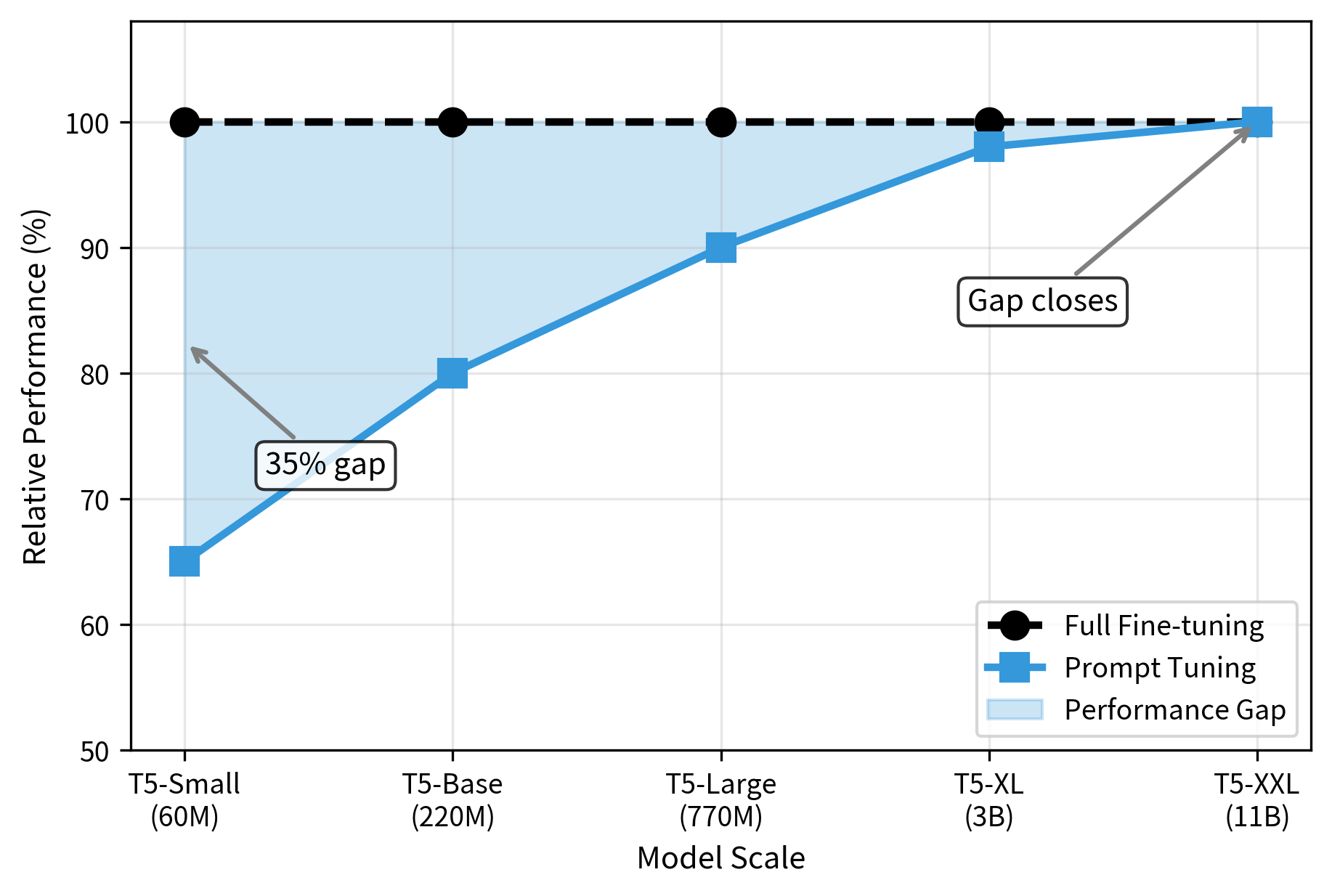 Performance convergence between prompt tuning (soft prompts only) and full fine-tuning across T5 model scales on SuperGLUE. At T5-Small (60M parameters), prompt tuning achieves only 65% of full fine-tuning performance, a 35 percentage point gap. This gap narrows progressively with scale, reaching parity at T5-XXL (11B parameters). The pattern reveals that larger models extract maximum utility from input-level modifications, while smaller models benefit more from layer-wise interventions like prefix tuning.