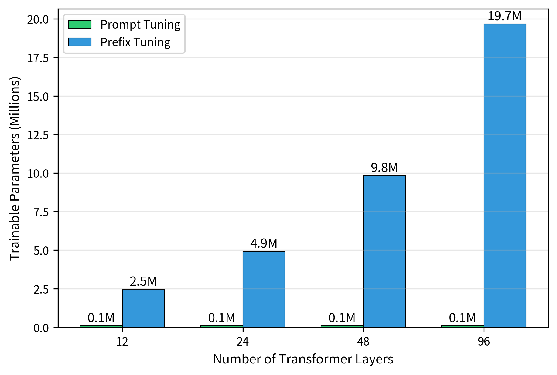 Comparison of trainable parameter counts across transformer depths (12 to 96 layers). Prompt tuning maintains constant parameters (0.1M) regardless of depth, while prefix tuning scales linearly with depth, reaching 19.7M at 96 layers. At 96 layers, this creates a 197x difference in trainable parameters. The chart reveals why input-level modifications are more parameter-efficient: adding trainable parameters to every transformer layer multiplies the cost by the number of layers, whereas input-level prompts remain constant regardless of model depth.