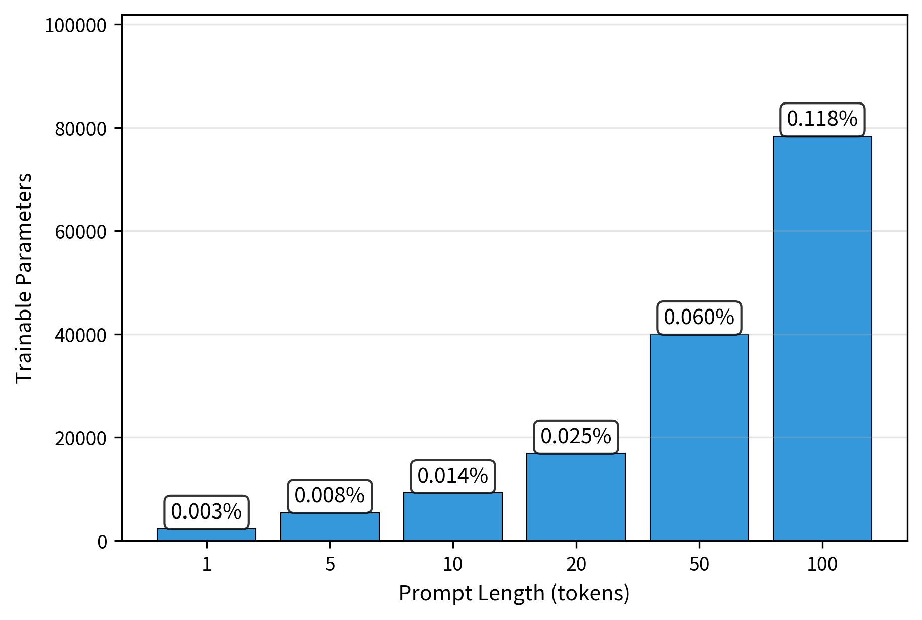 Trainable parameter count by soft prompt length for DistilBERT (268M total parameters). A 1-token prompt requires 768 trainable parameters (0.003% of model), while a 100-token prompt requires 76,800 trainable parameters (0.119% of model). The linear scaling relationship allows hundreds of task-specific soft prompts to fit in storage that would hold only one full model copy, making multi-task adaptation practical at massive scale compared to full fine-tuning.