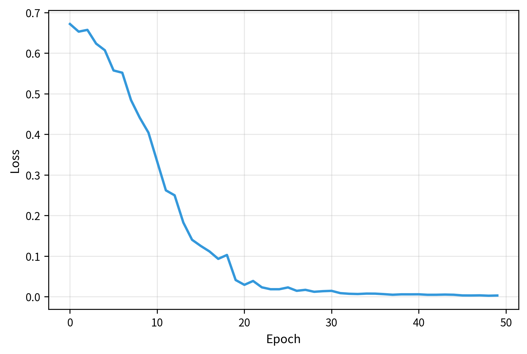 Training loss progression for binary sentiment classification using prompt tuning with 20 soft prompt tokens. Loss decreases from 0.7 to below 0.1 by epoch 30 and remains stable through epoch 50, while only 0.02% of total model parameters receive gradient updates. This example shows that task-specific adaptation is possible with minimal trainable parameters when embeddings are properly initialized from vocabulary.
