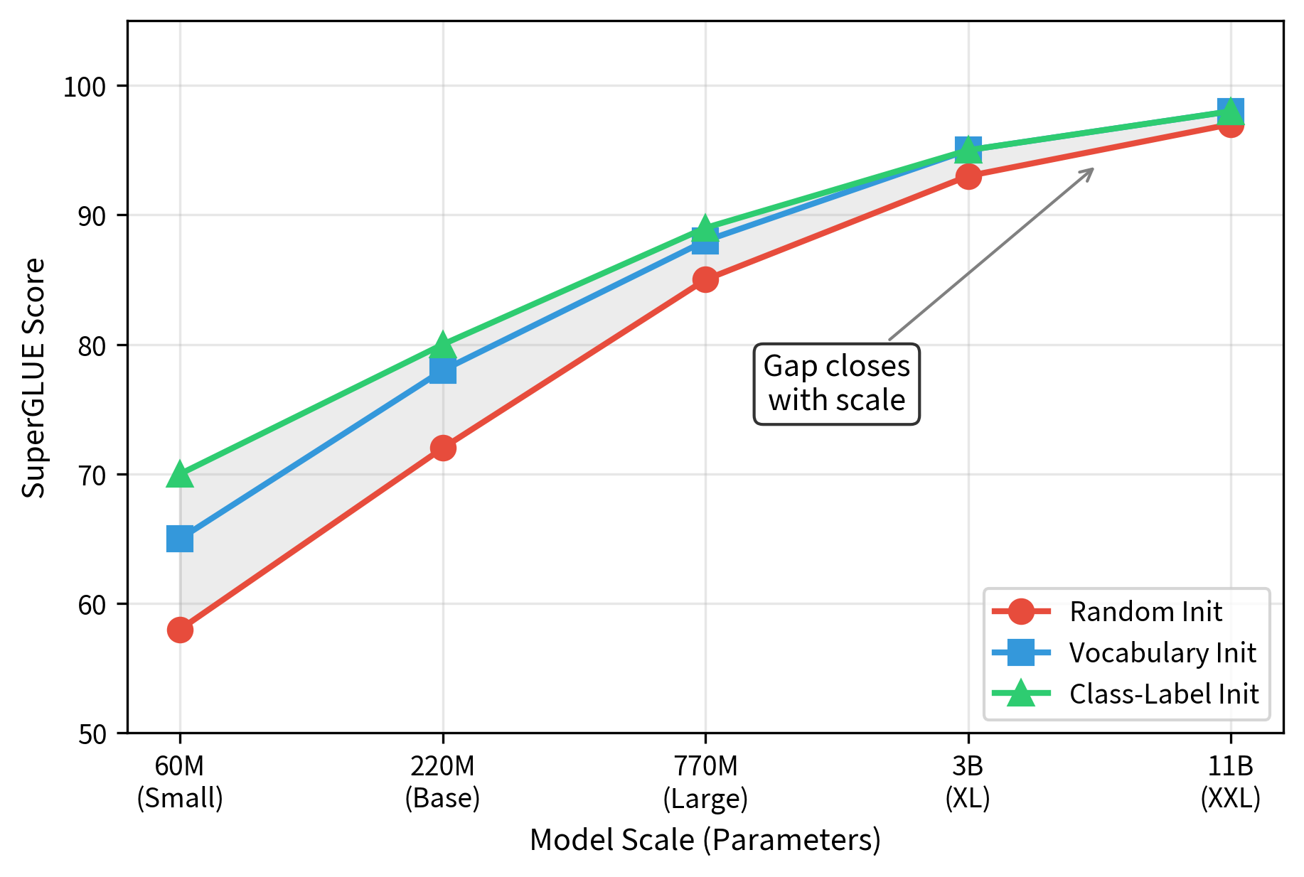 Performance of three soft prompt initialization strategies (random, vocabulary, class-label) across T5 model scales (60M to 11B parameters) on SuperGLUE benchmark tasks. Class-label initialization achieves 70% performance on T5-Small while random initialization reaches only 58%, a 12 percentage point advantage. This gap narrows substantially with scale, disappearing entirely at T5-XXL where all three methods converge near 98%, demonstrating that larger models are robust to initialization choices and can adapt effectively regardless of starting point.