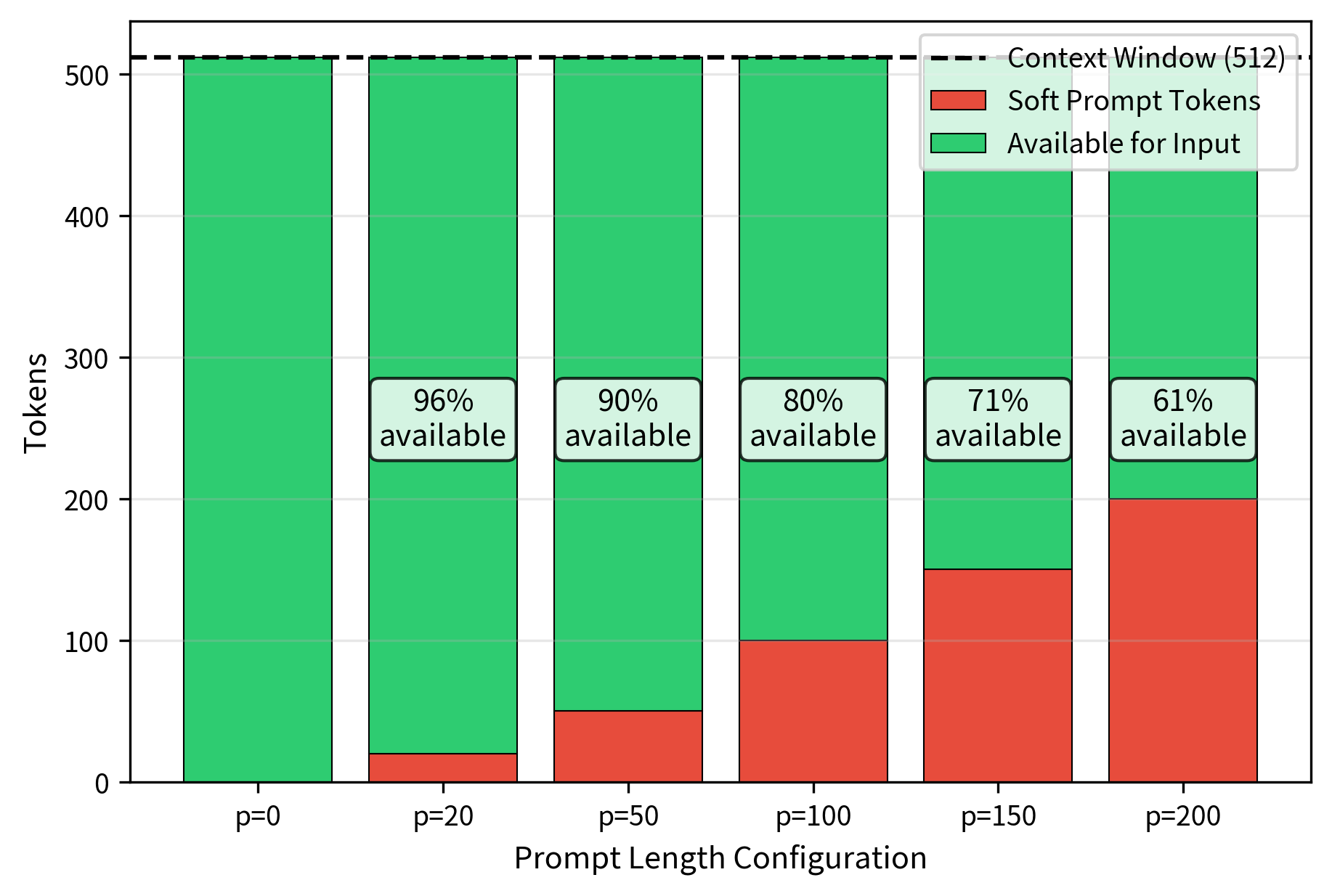 Context window allocation in a 512-token model shows the trade-off between soft prompt length and available input space. A 20-token prompt uses 4% of context (leaving 492 tokens for input), while a 200-token prompt uses 39% (leaving only 312 tokens). This trade-off demonstrates a fundamental constraint: designers must balance prompt expressiveness for task encoding against preserving sufficient context for meaningful input processing.