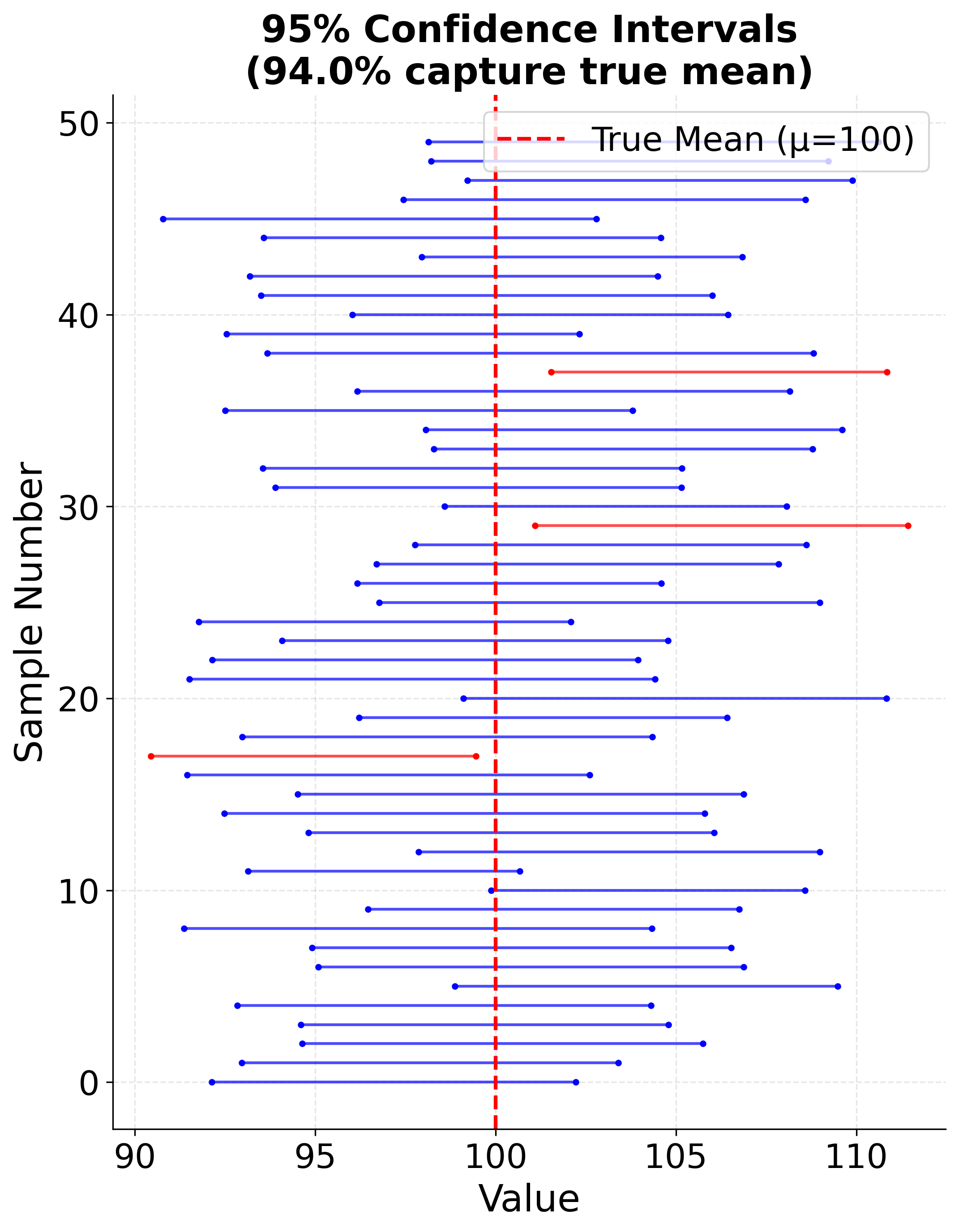 Plot showing simulation of 50 confidence intervals with approximately 95% capturing the true population mean.