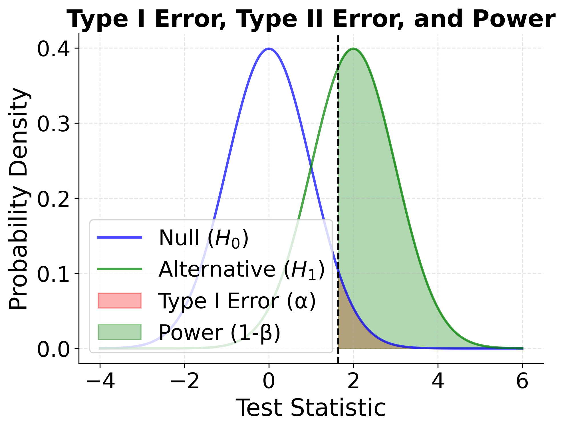 Plot comparing sampling distributions under null and alternative hypotheses showing error types.