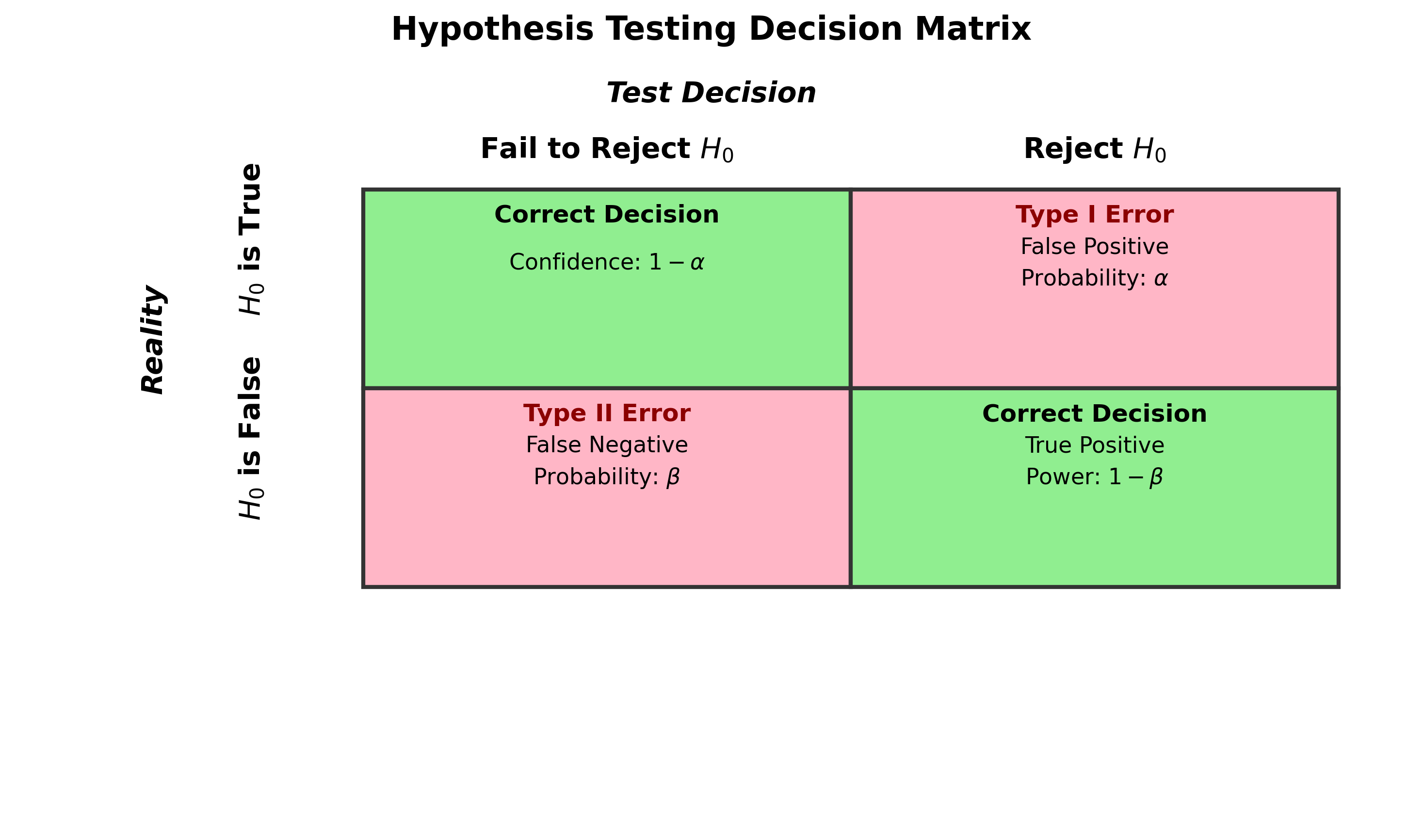 Matrix showing four outcomes in hypothesis testing with Type I and Type II errors.