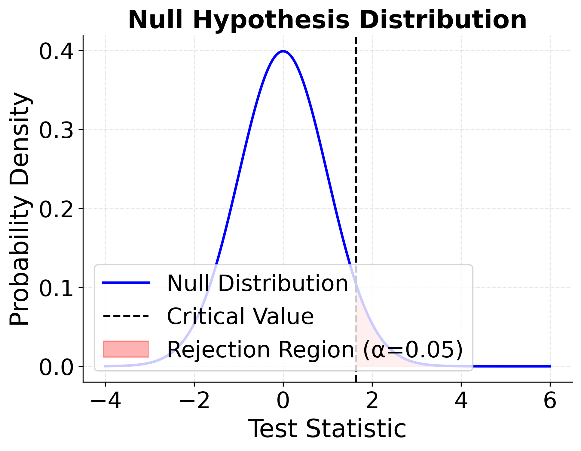 Plot showing sampling distribution under null hypothesis with rejection region.