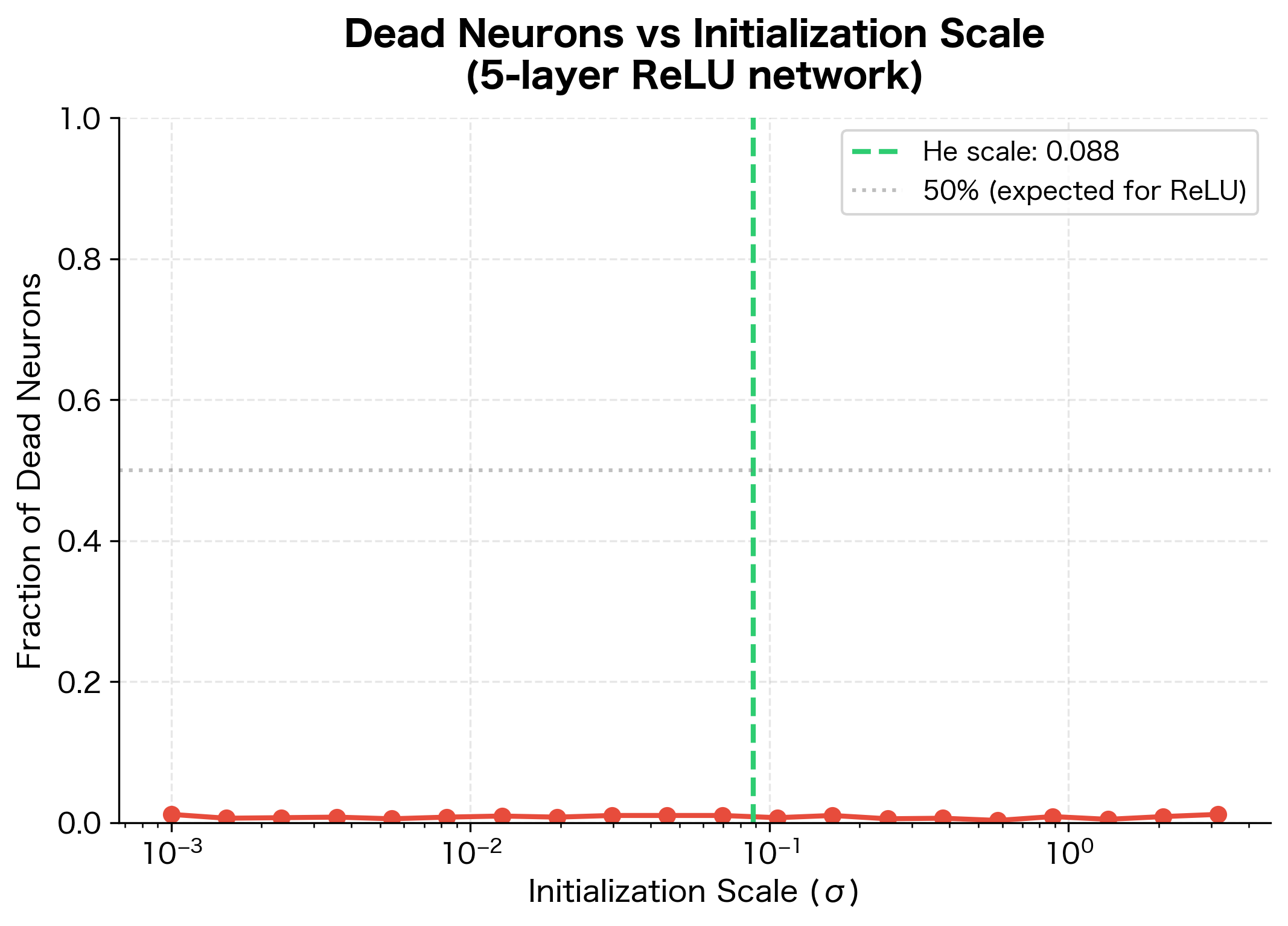 Line plot showing dead neuron fraction vs initialization scale, with high death rate for small scales.